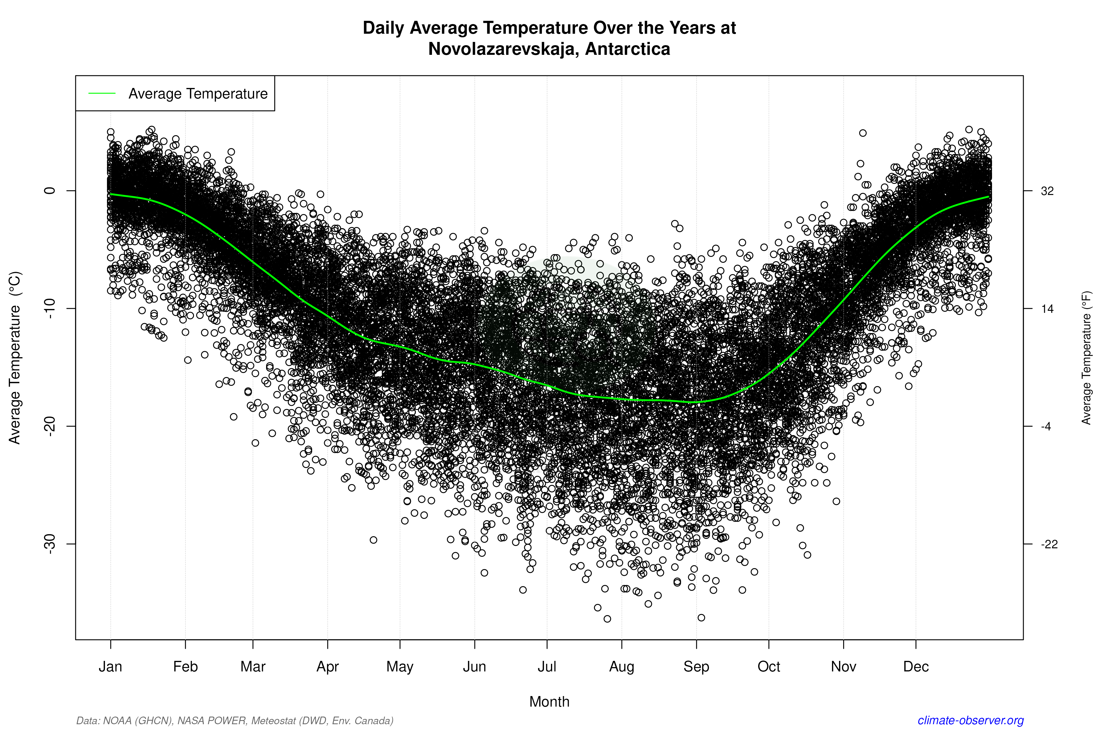 Daily Data Points and Averages Throughout the Year - Average Temperature Throughout Year