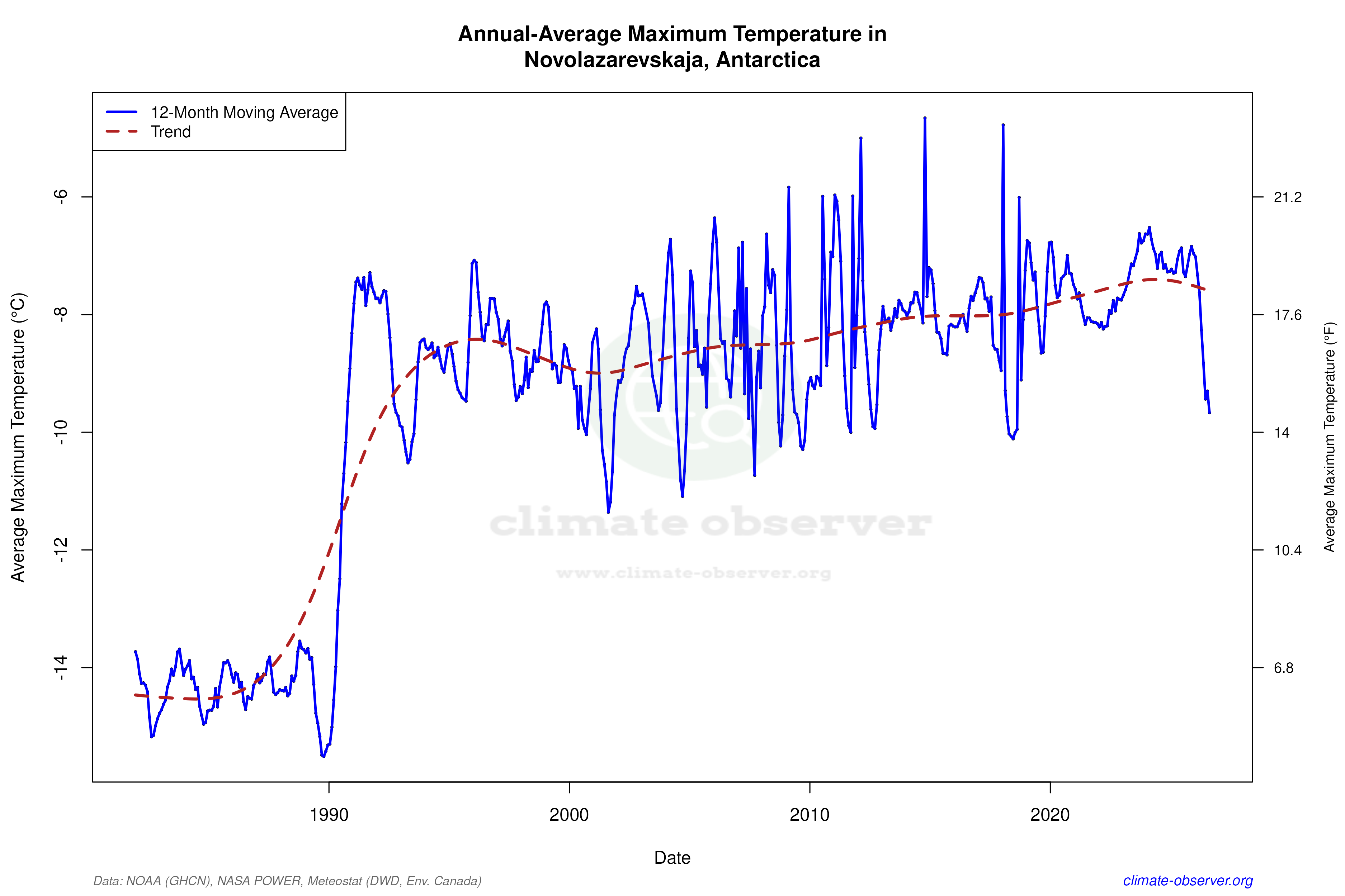 Climate 12-Month Moving Averages - Max Temperature 12-Month MA