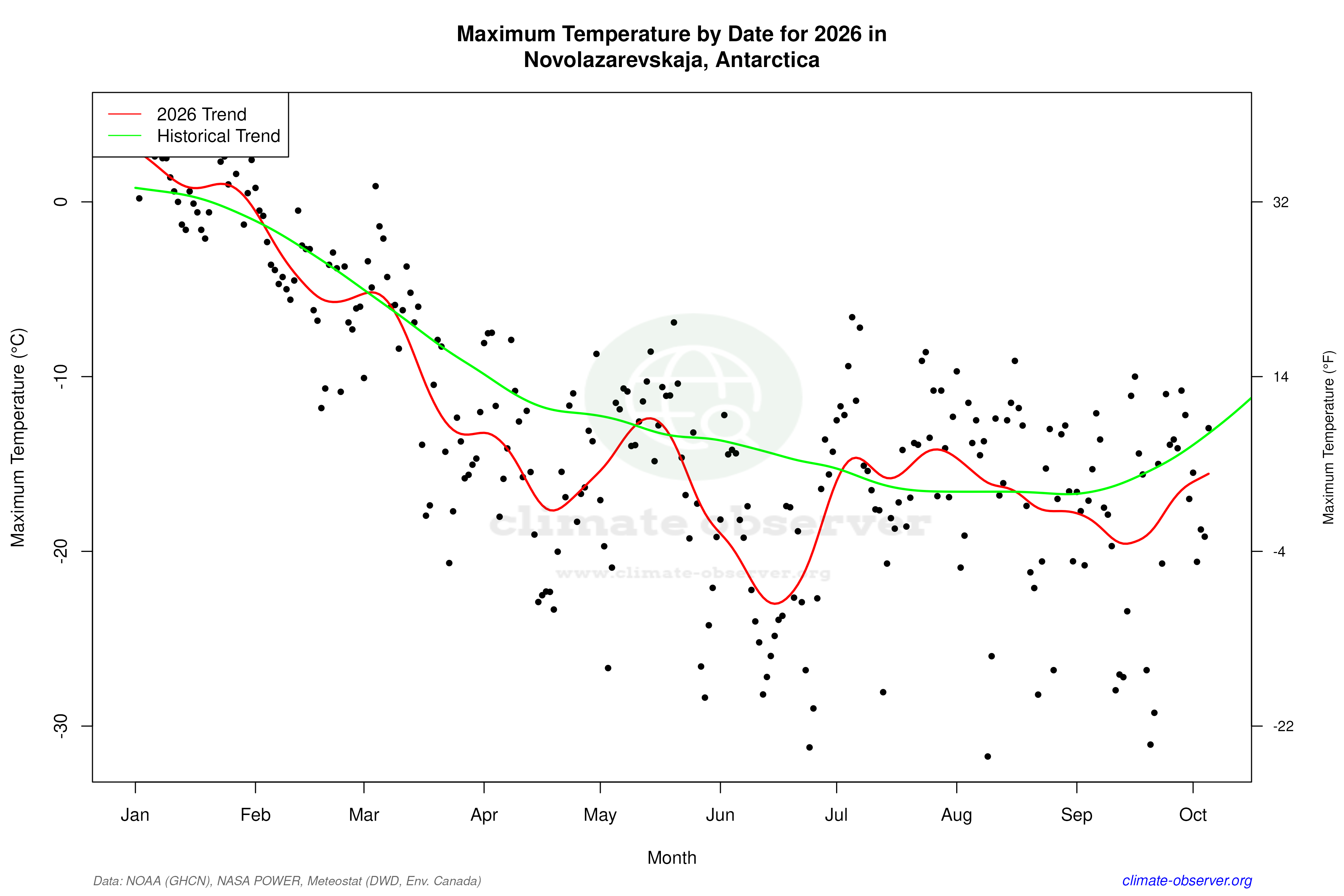 Current Year Climate Trends vs Historical - Max Temperature this Year