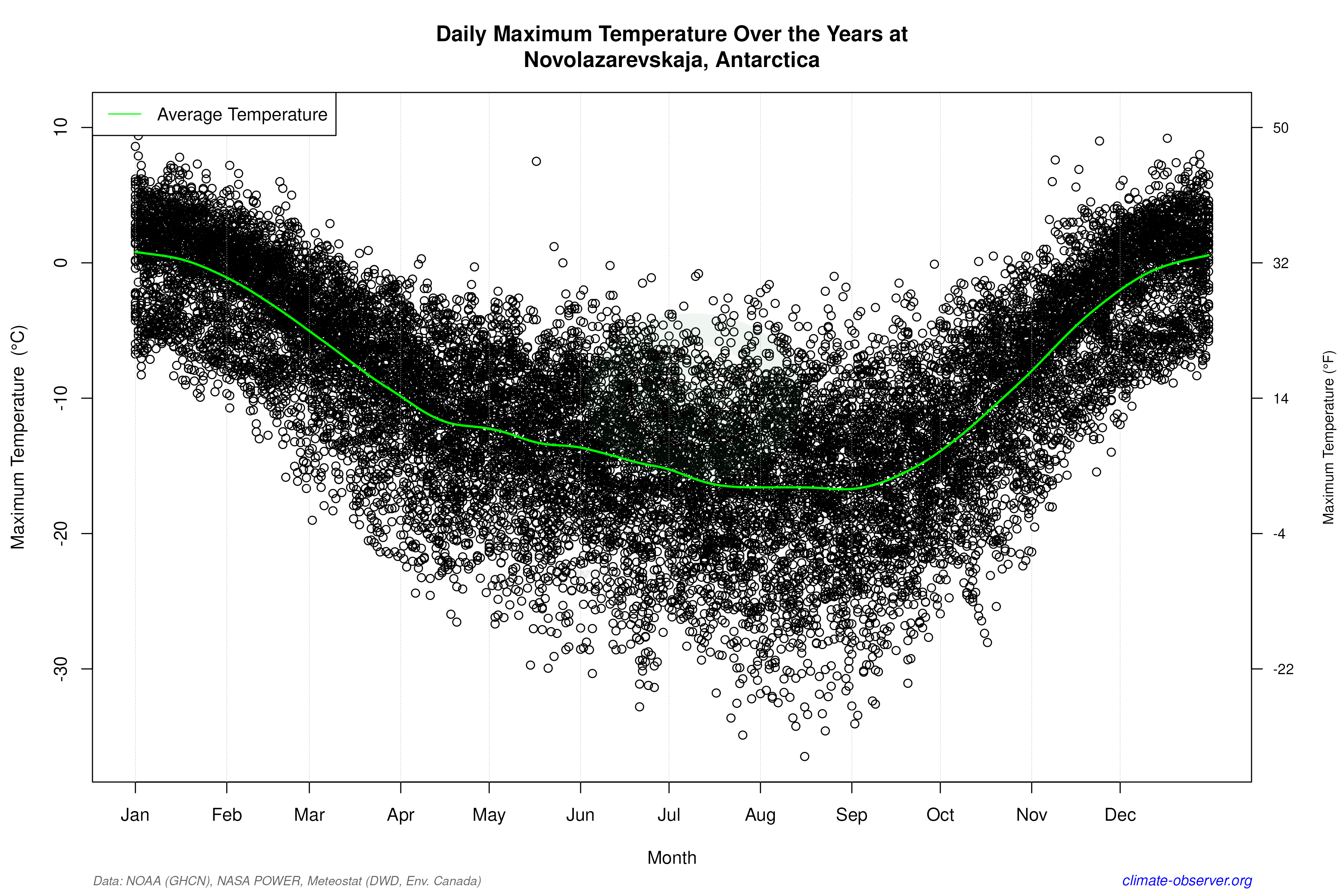 Daily Data Points and Averages Throughout the Year - Average Max Temperature Throughout Year