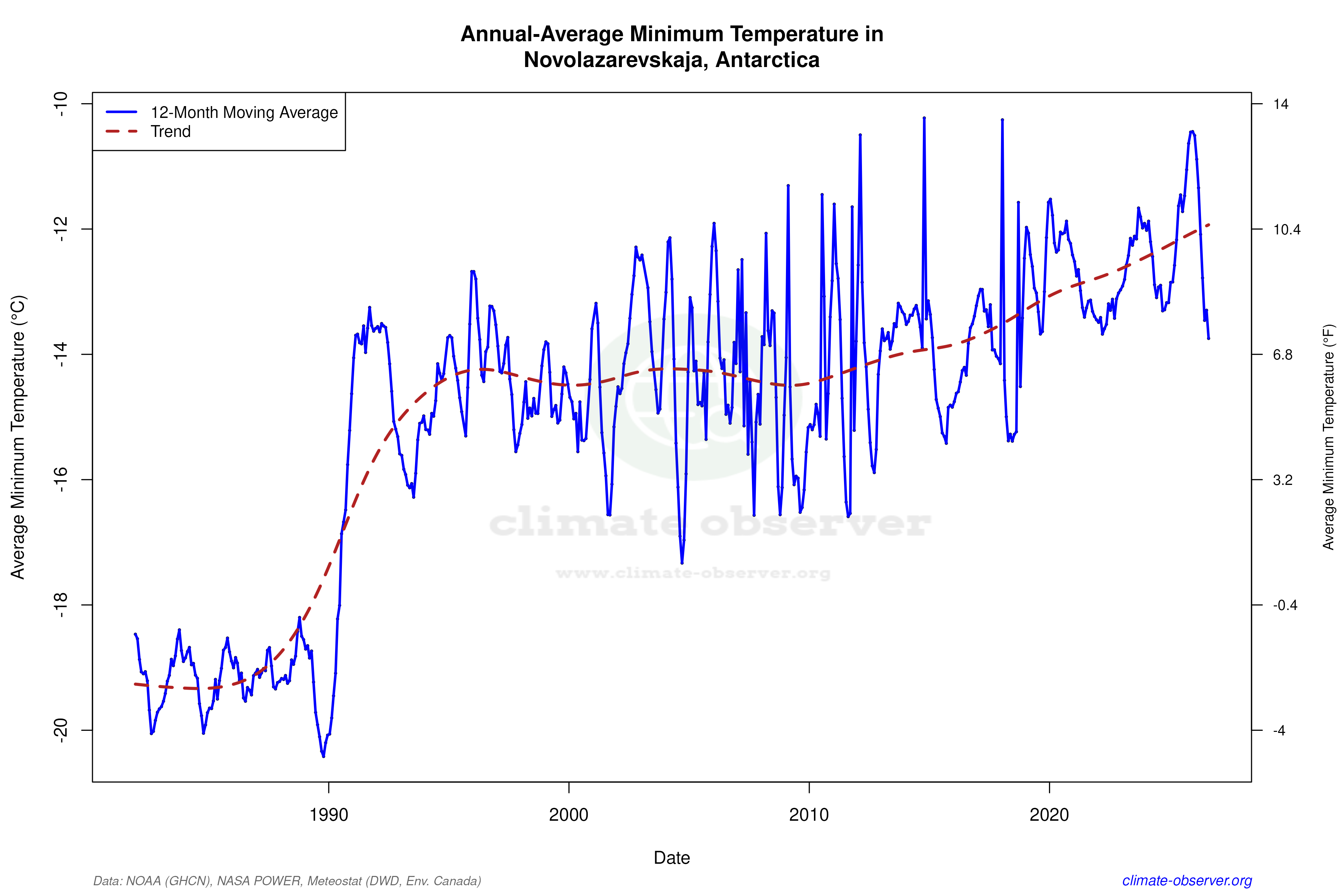 Climate 12-Month Moving Averages - Min Temperature 12-Month MA