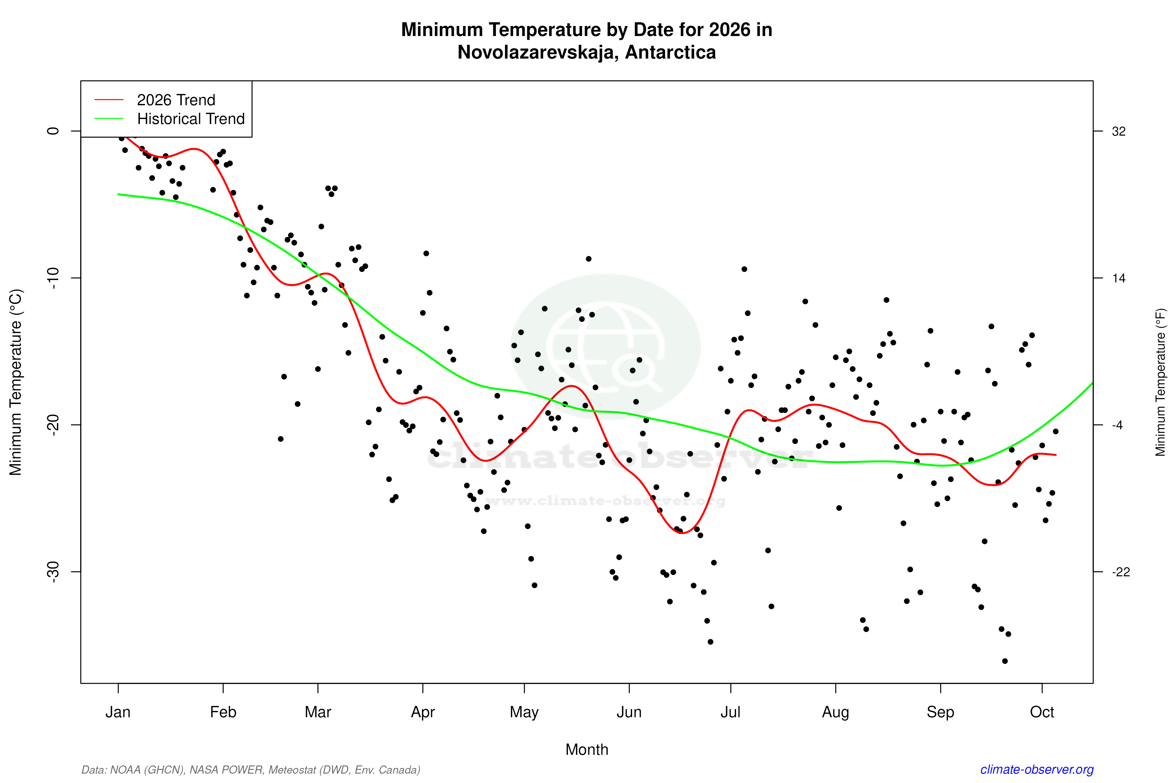 Current Year Climate Trends vs Historical - Min Temperature this Year