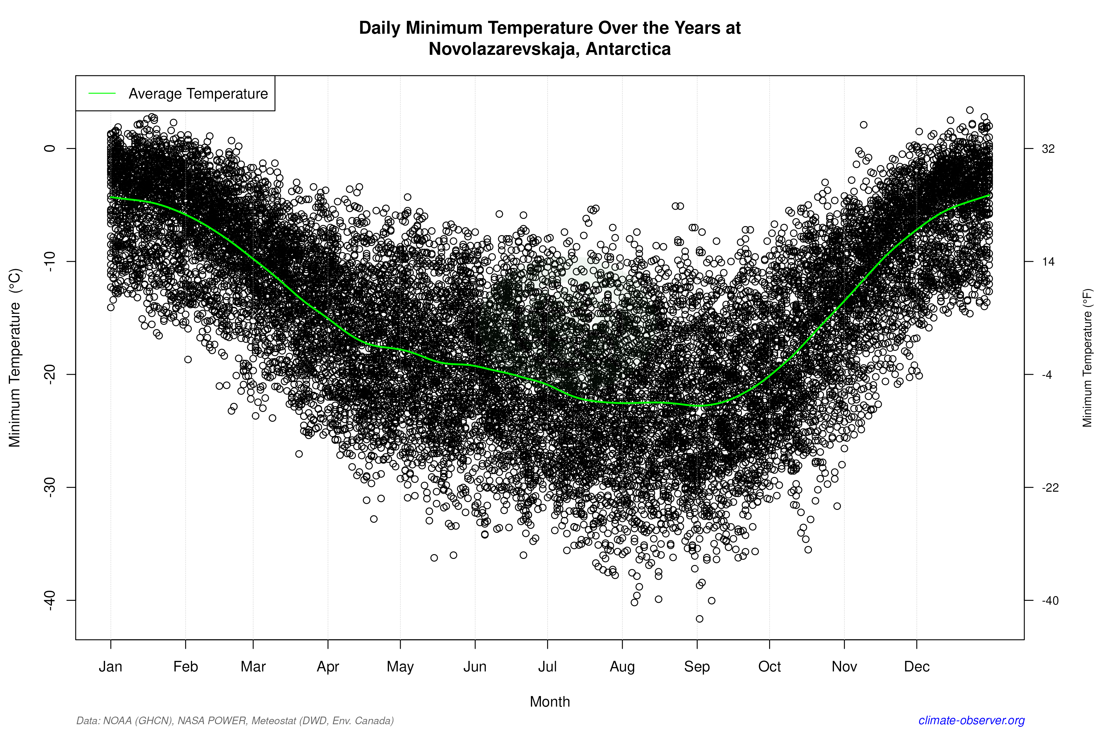 Daily Data Points and Averages Throughout the Year - Average Min Temperature Throughout Year