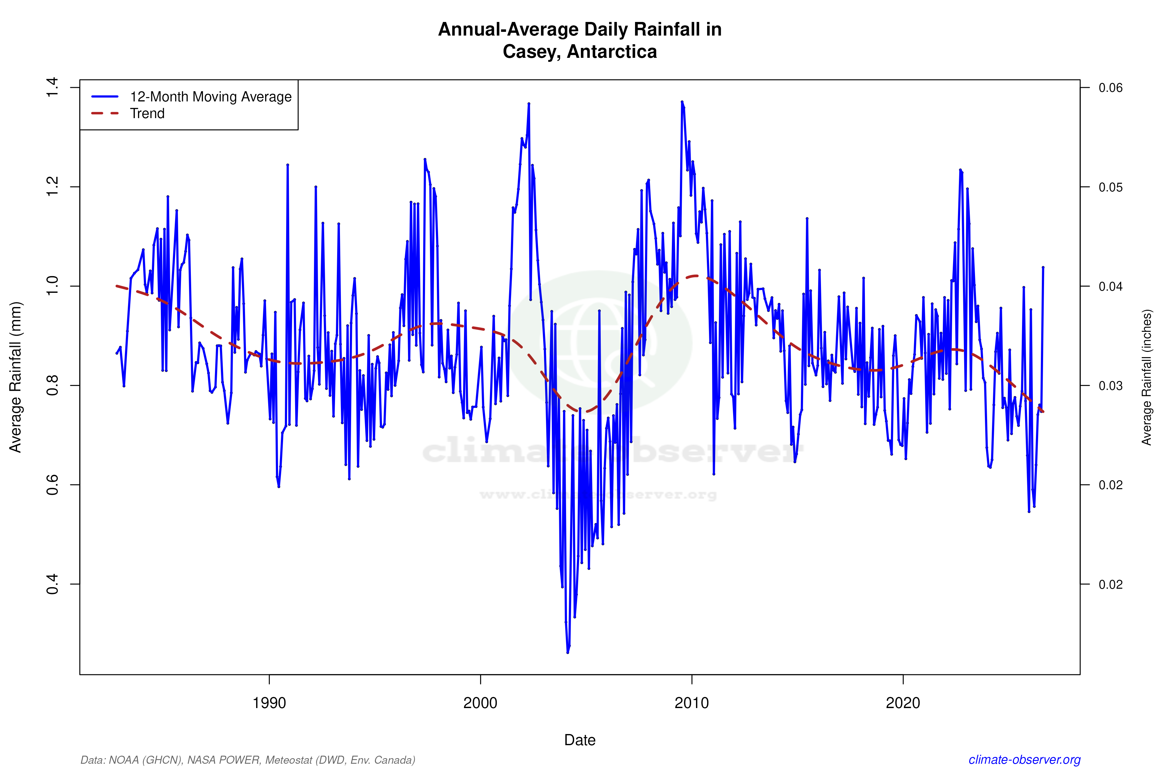 Climate 12-Month Moving Averages - Rainfall 12-Month MA