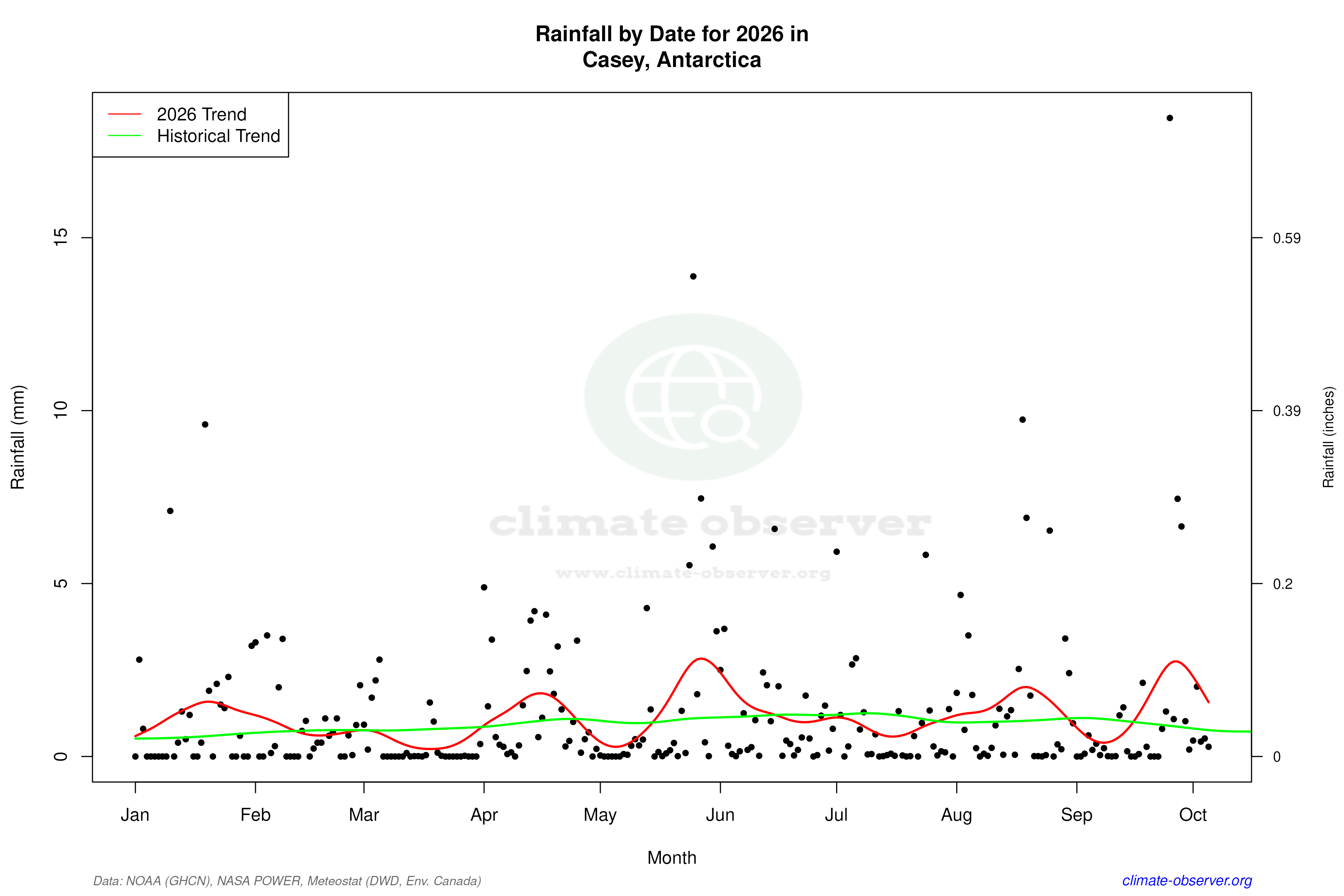 Current Year Climate Trends vs Historical - Rainfall this Year