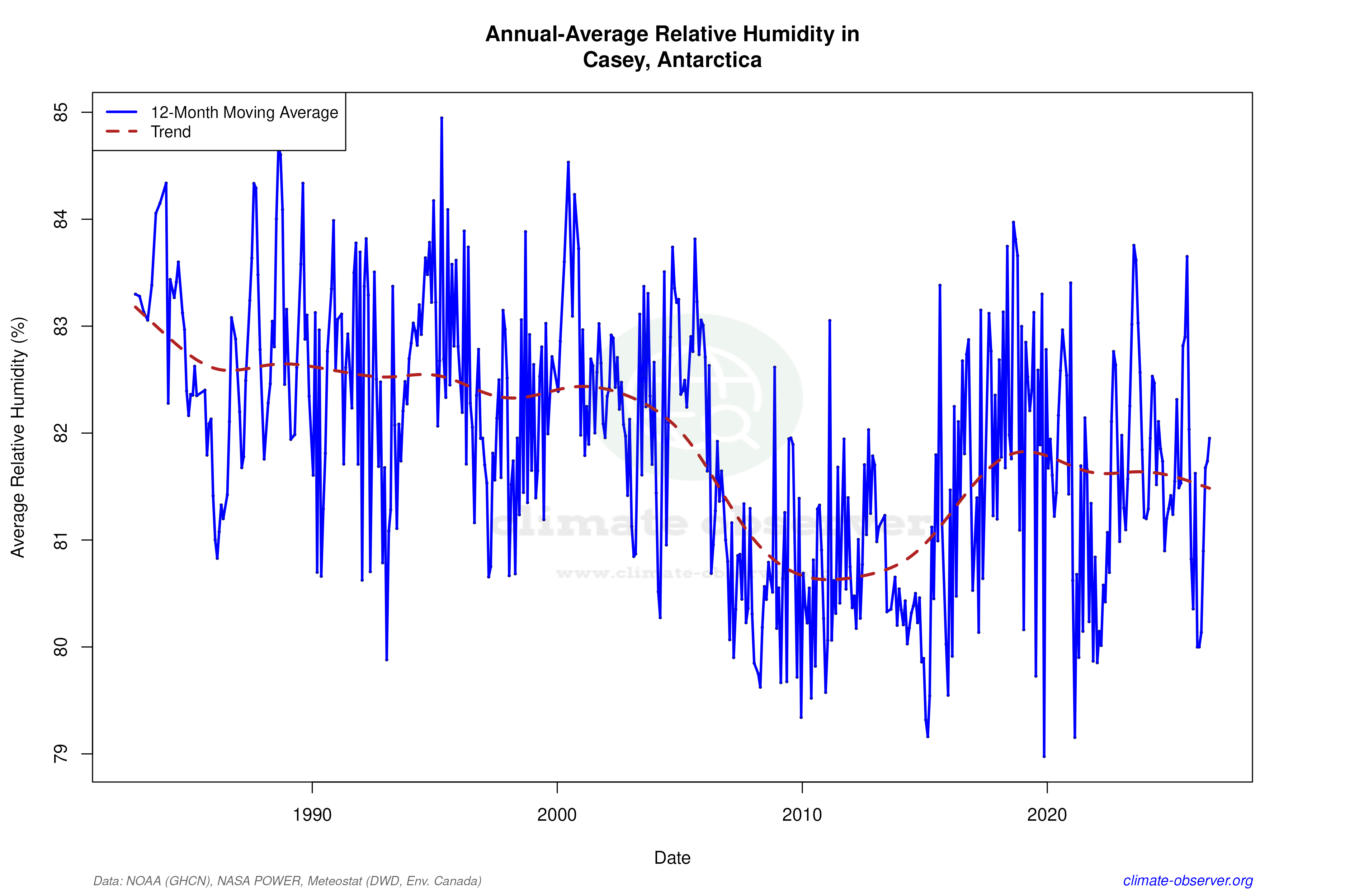 Climate 12-Month Moving Averages - Relative Humidity 12-Month MA