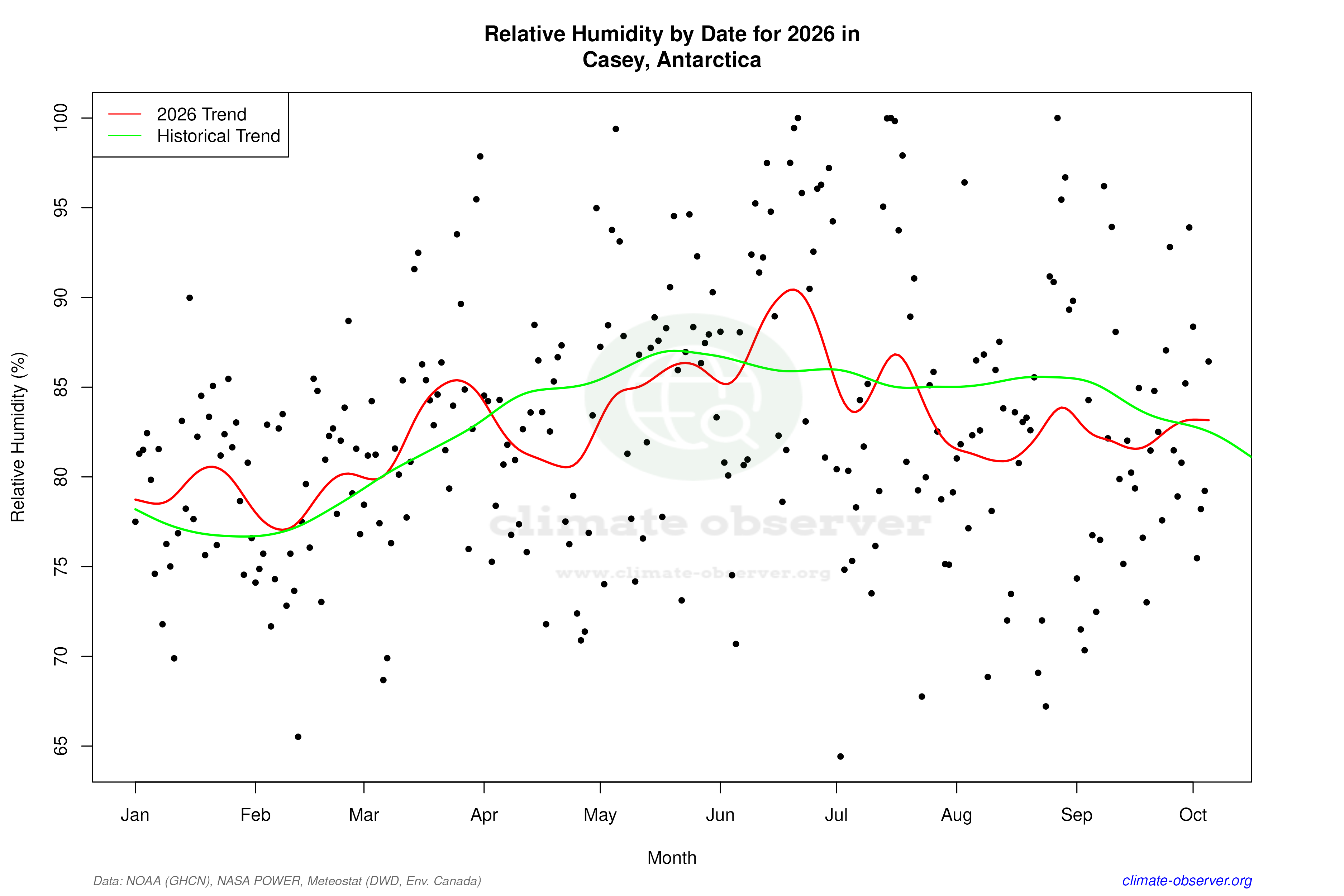 Current Year Climate Trends vs Historical - Relative Humidity this Year