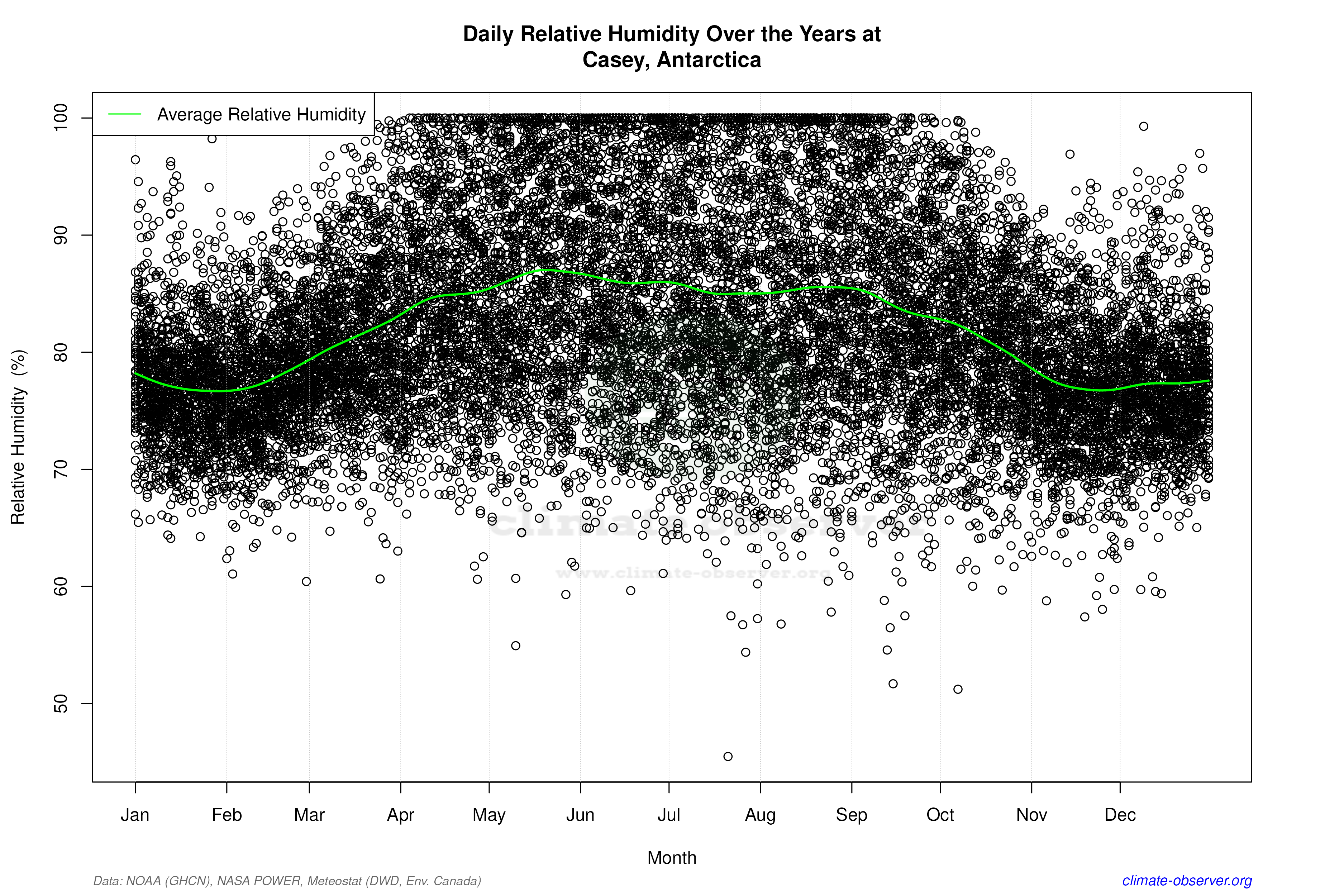 Daily Data Points and Averages Throughout the Year - Average Relative Humidity Throughout Year