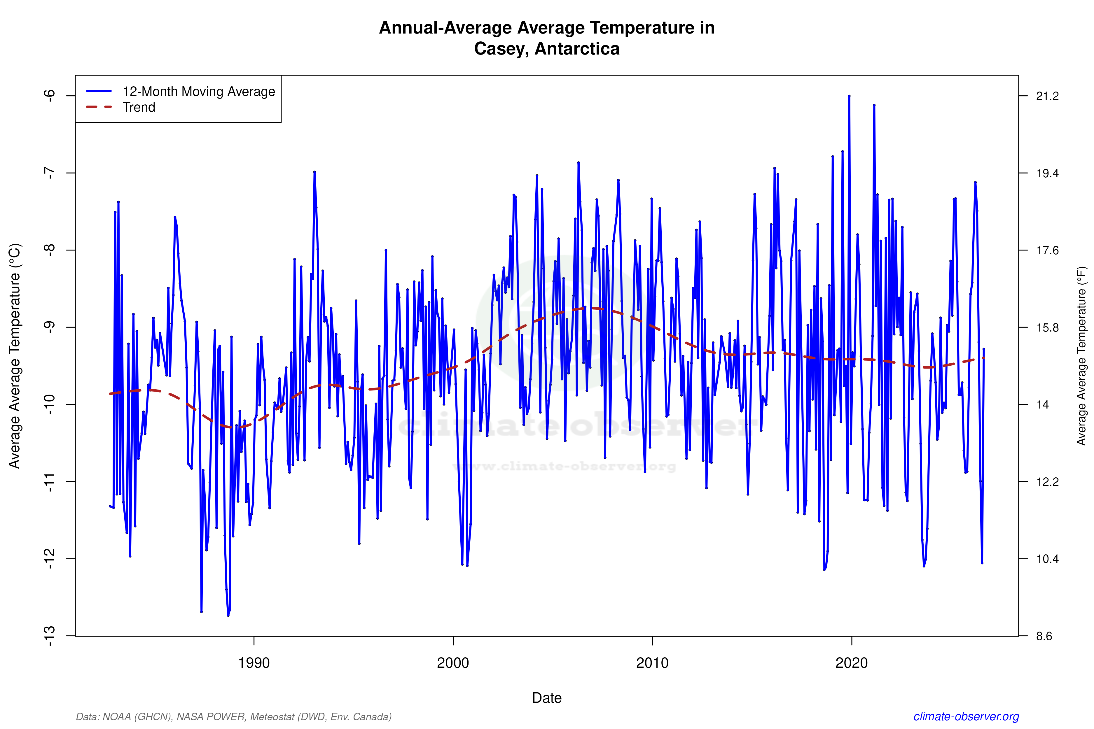 Climate 12-Month Moving Averages - Average Temperature 12-Month MA