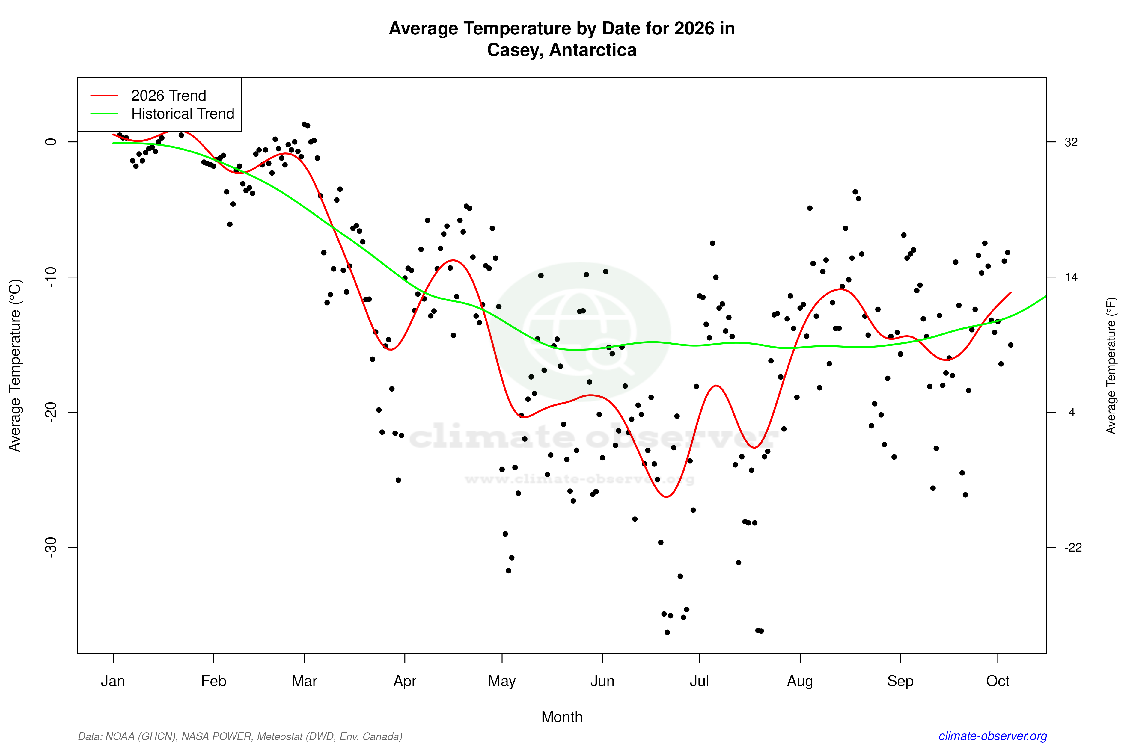 Current Year Climate Trends vs Historical - Average Temperature this Year