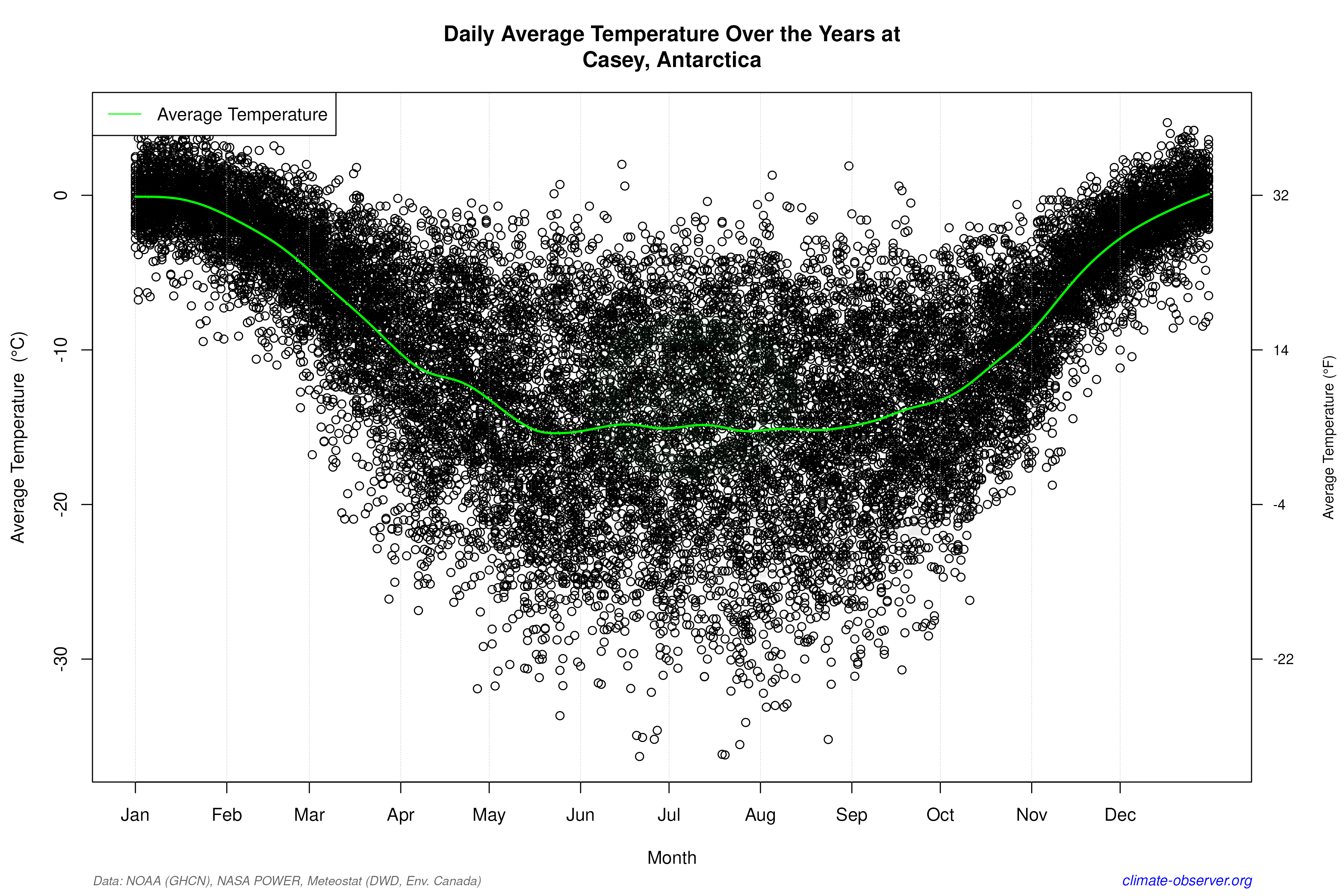 Daily Data Points and Averages Throughout the Year - Average Temperature Throughout Year