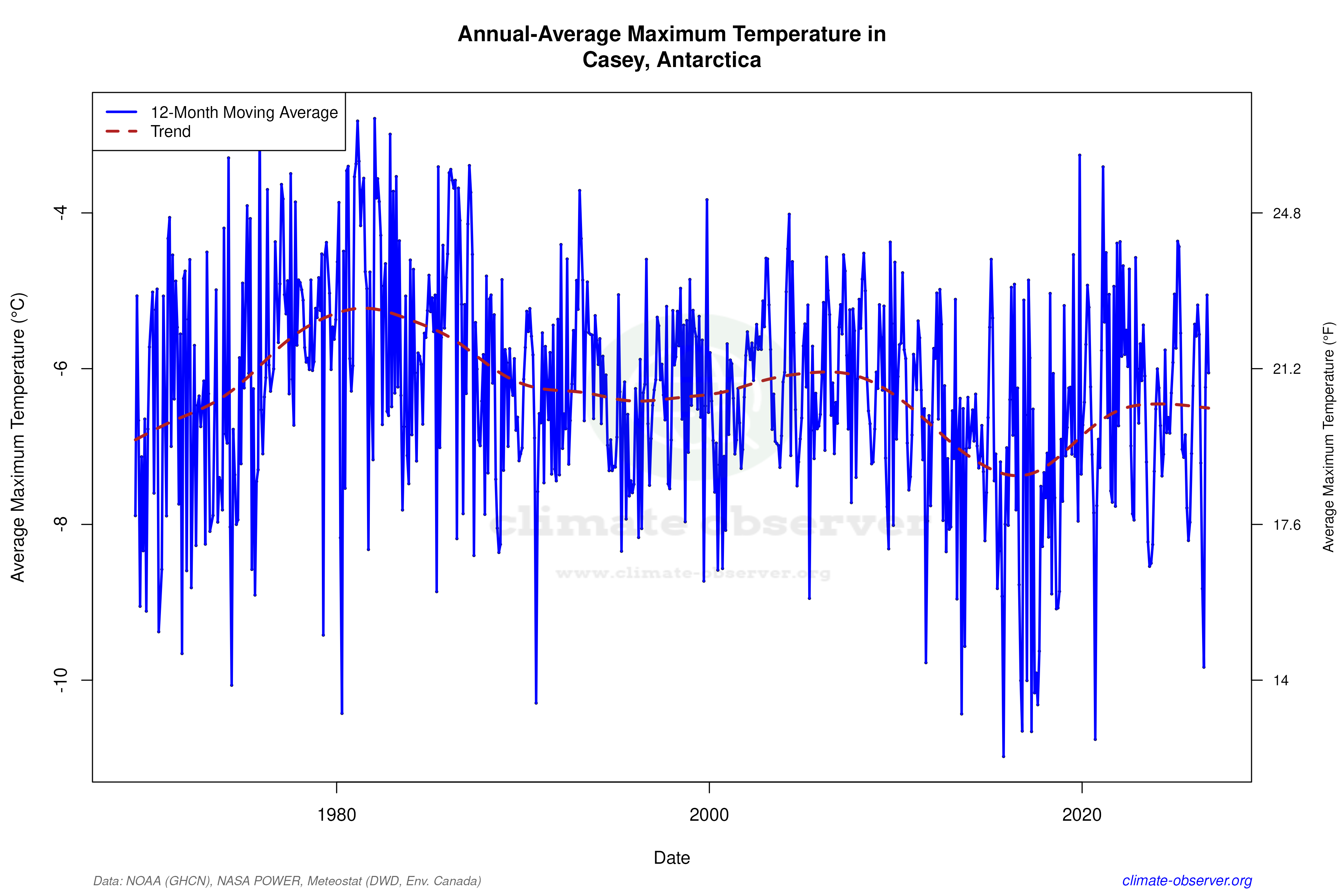 Climate 12-Month Moving Averages - Max Temperature 12-Month MA