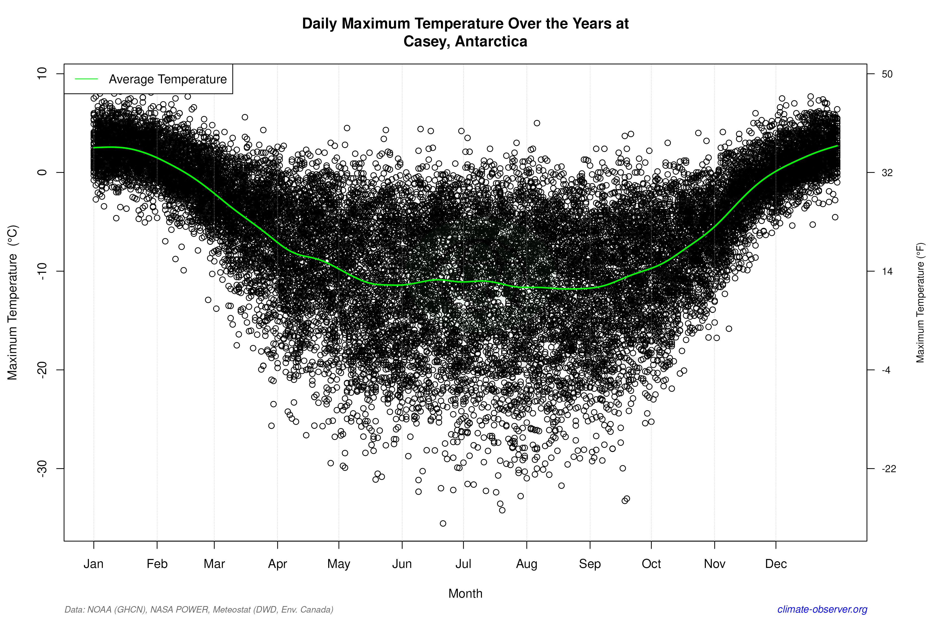 Daily Data Points and Averages Throughout the Year - Average Max Temperature Throughout Year