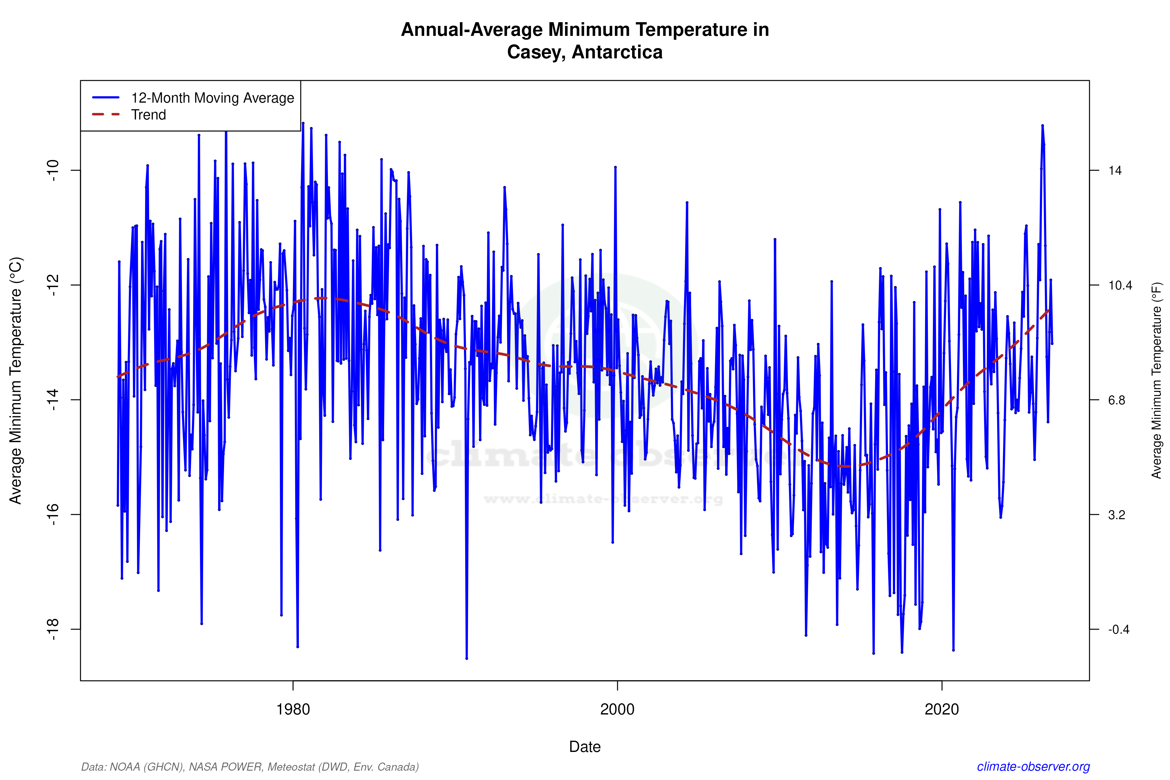 Climate 12-Month Moving Averages - Min Temperature 12-Month MA