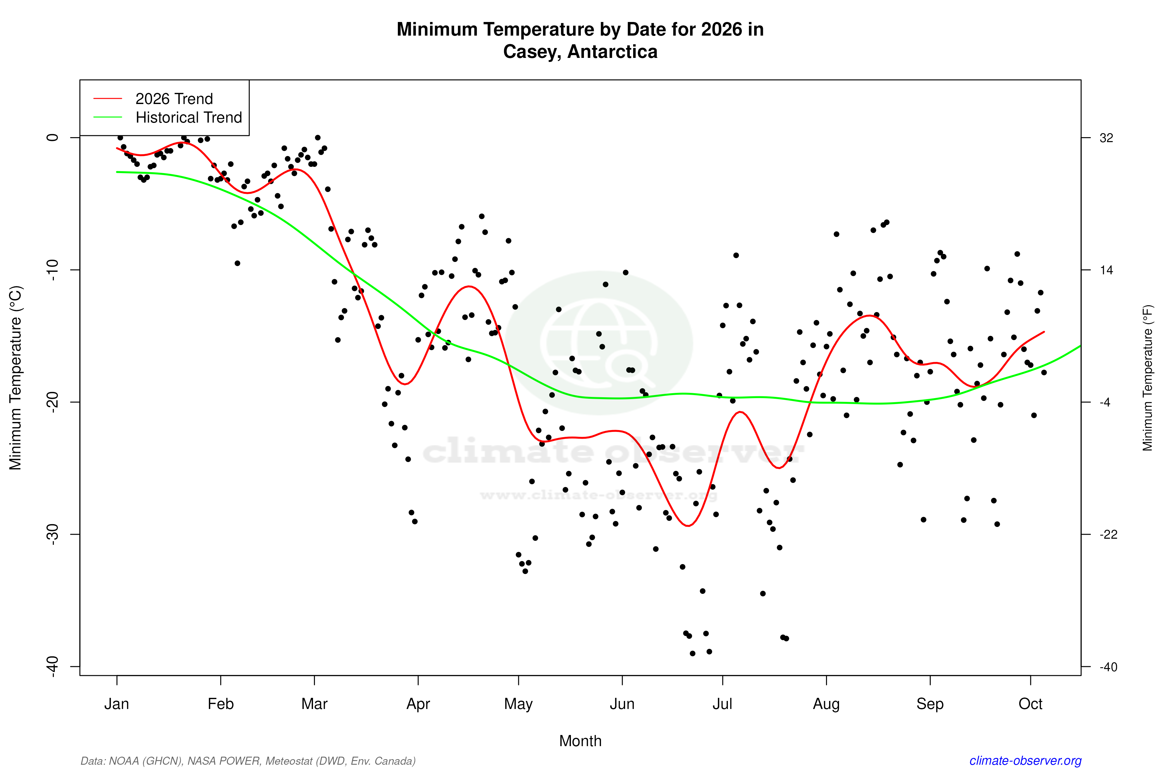 Current Year Climate Trends vs Historical - Min Temperature this Year