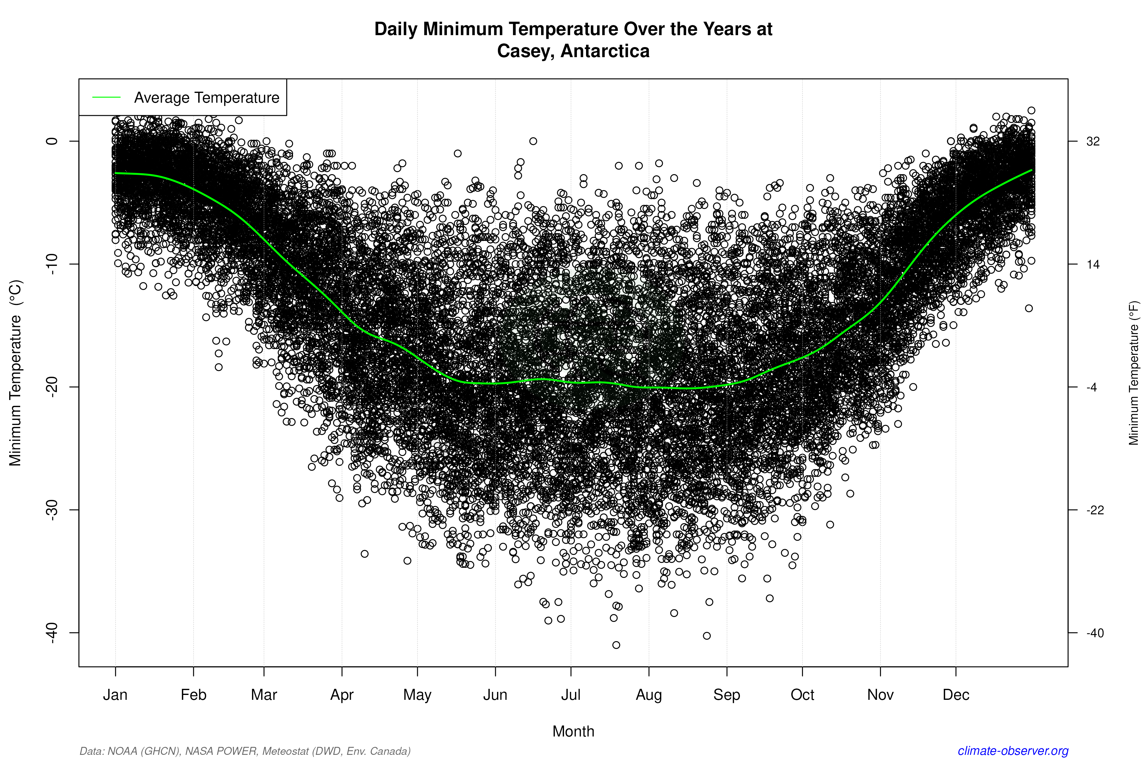 Daily Data Points and Averages Throughout the Year - Average Min Temperature Throughout Year