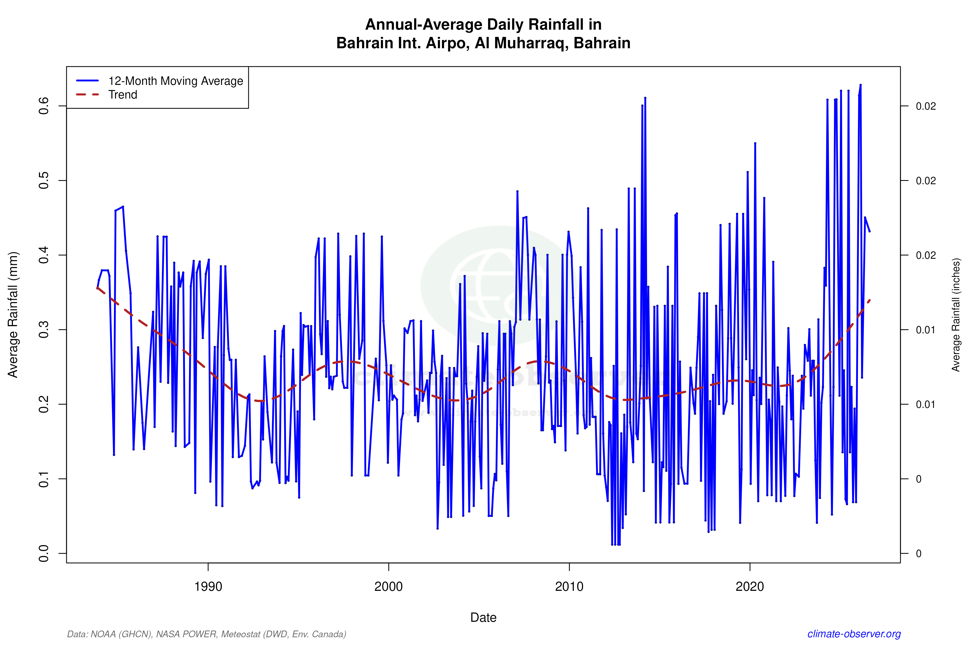 Climate 12-Month Moving Averages - Rainfall 12-Month MA