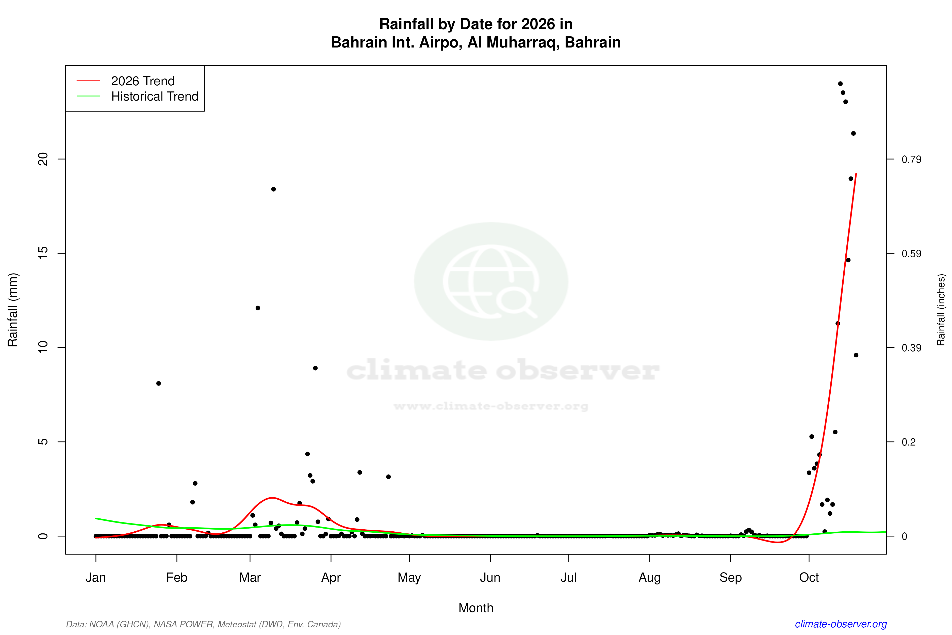 Current Year Climate Trends vs Historical - Rainfall this Year