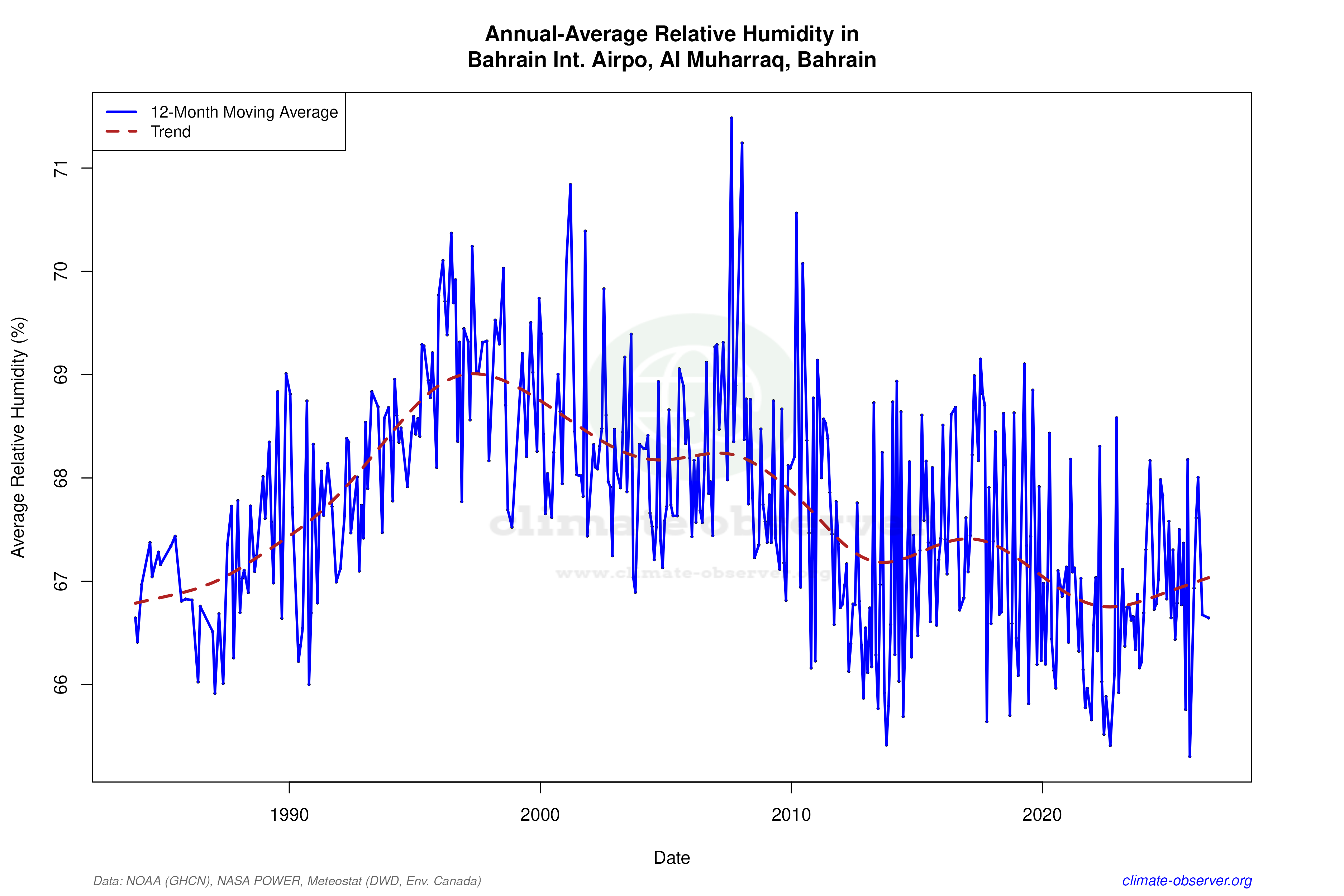 Climate 12-Month Moving Averages - Relative Humidity 12-Month MA