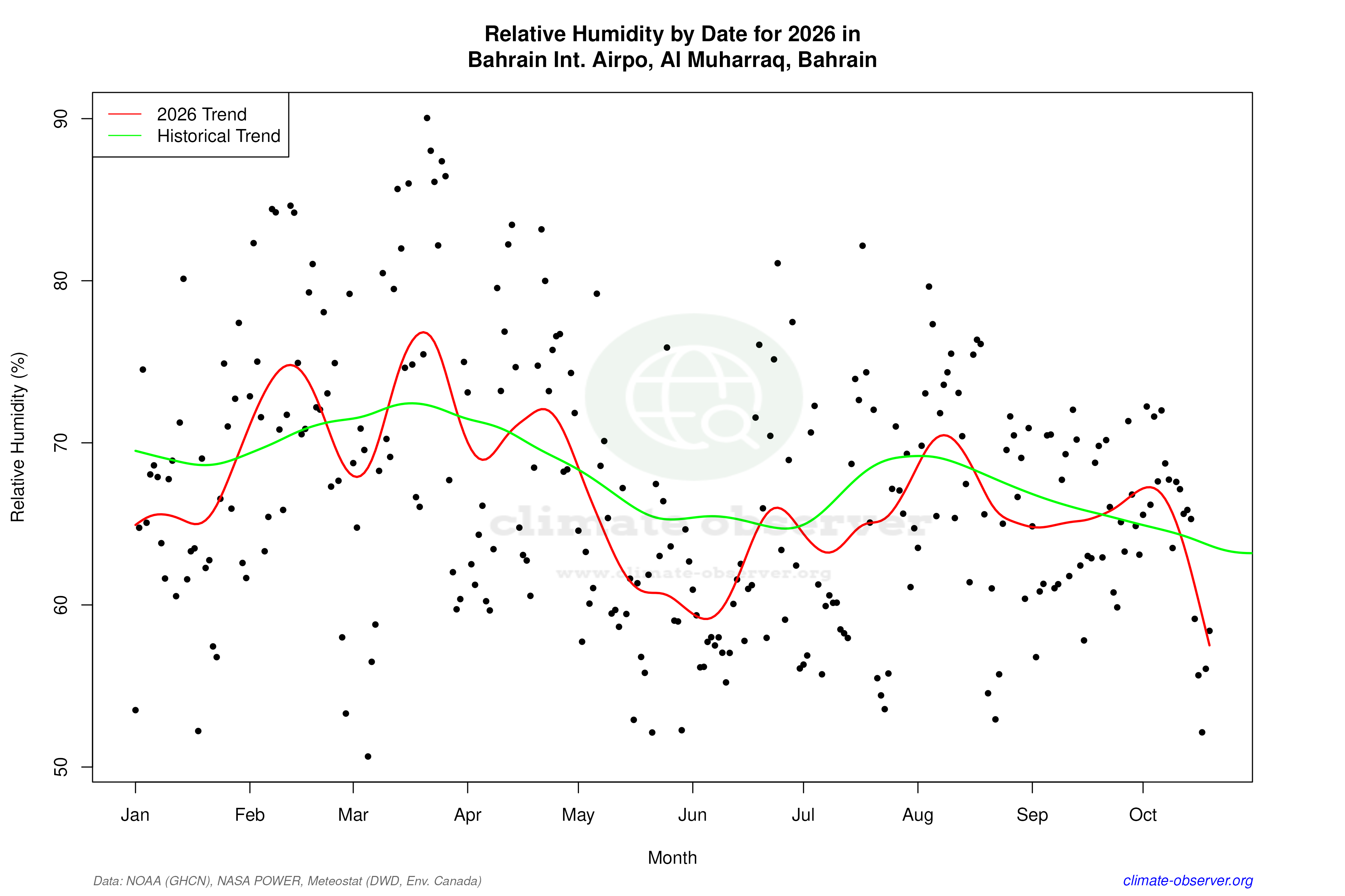 Current Year Climate Trends vs Historical - Relative Humidity this Year