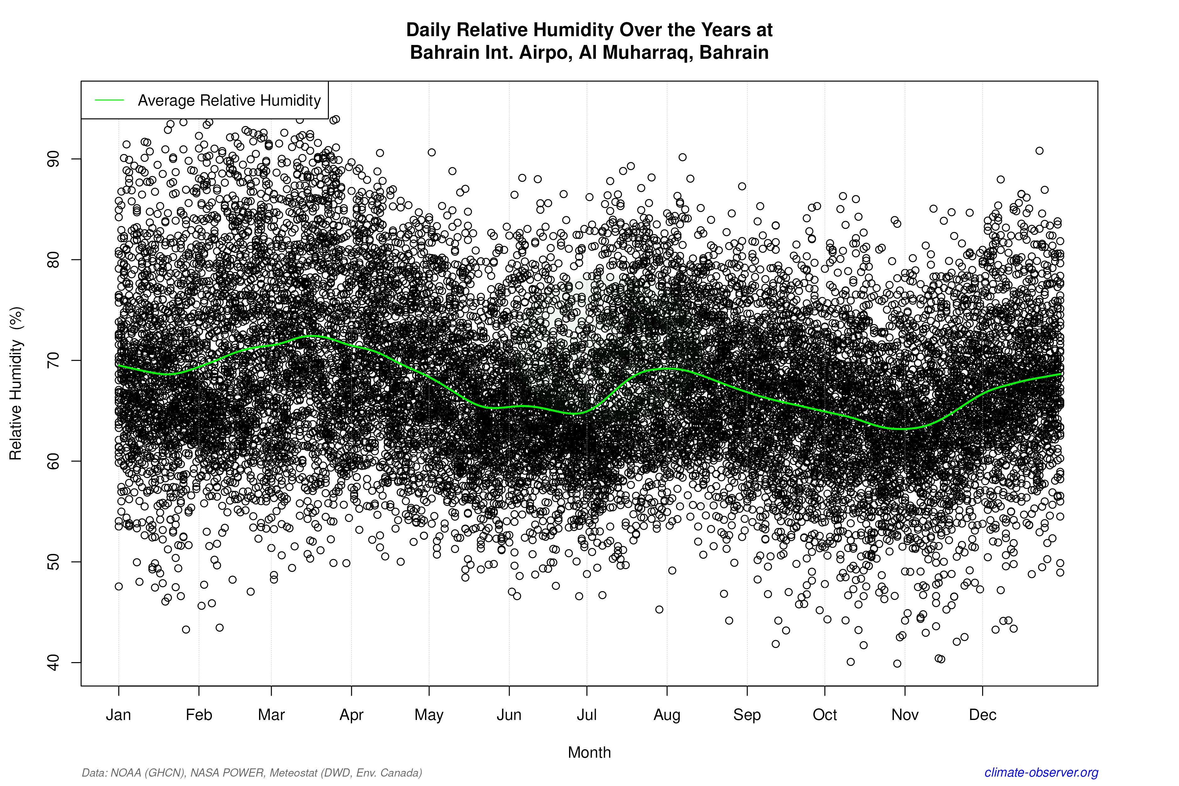 Daily Data Points and Averages Throughout the Year - Average Relative Humidity Throughout Year