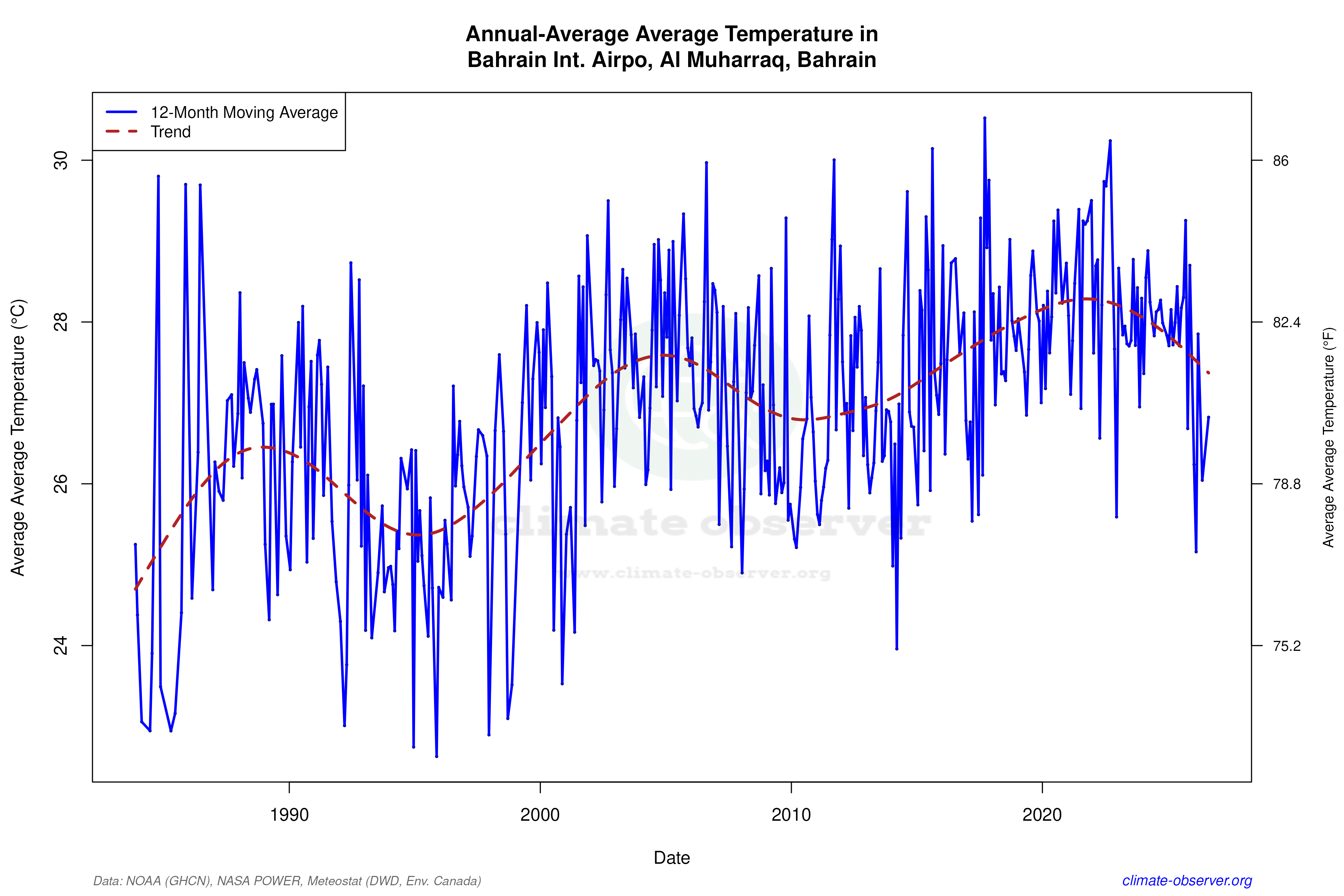 Climate 12-Month Moving Averages - Average Temperature 12-Month MA