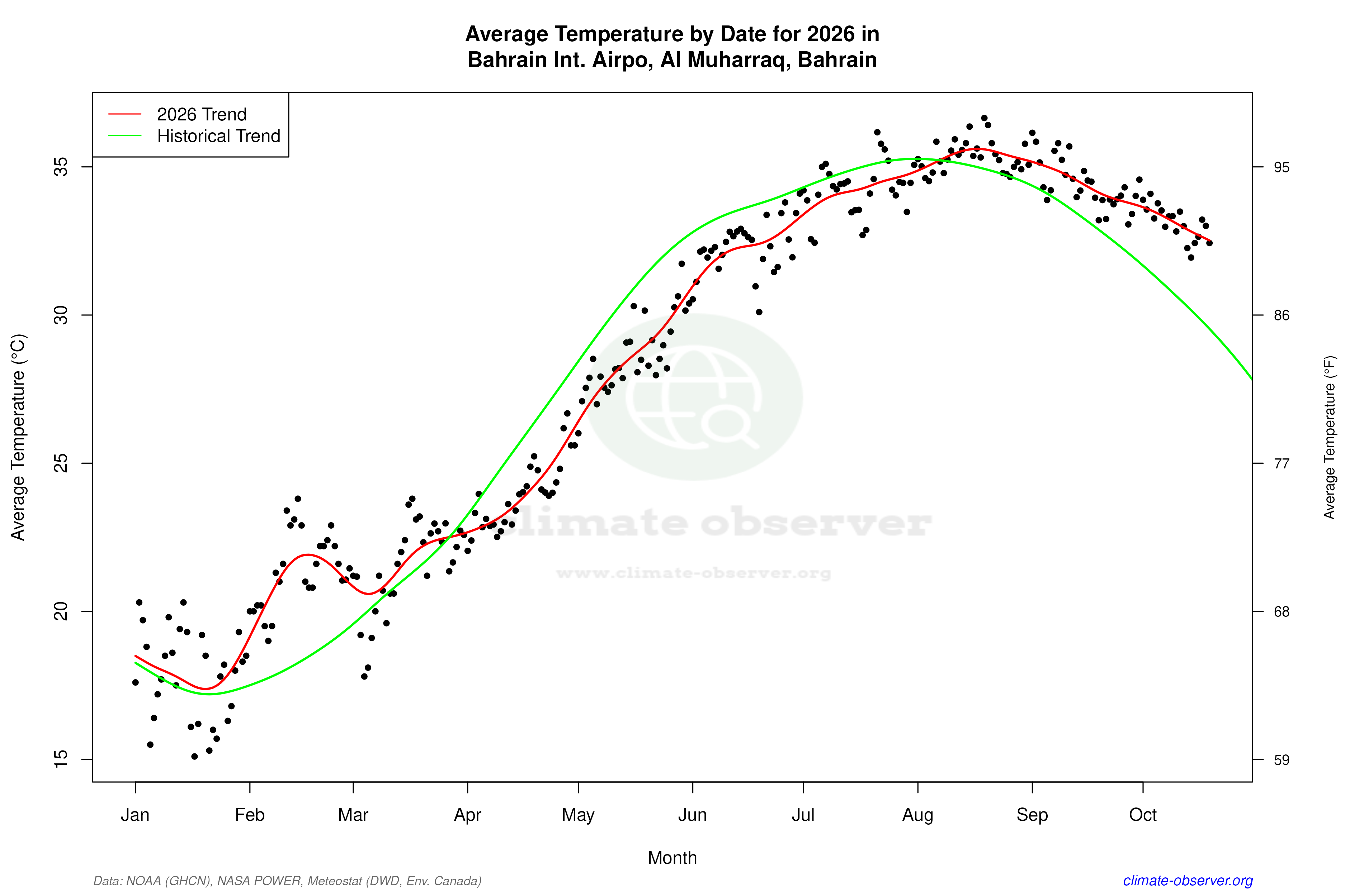 Current Year Climate Trends vs Historical - Average Temperature this Year