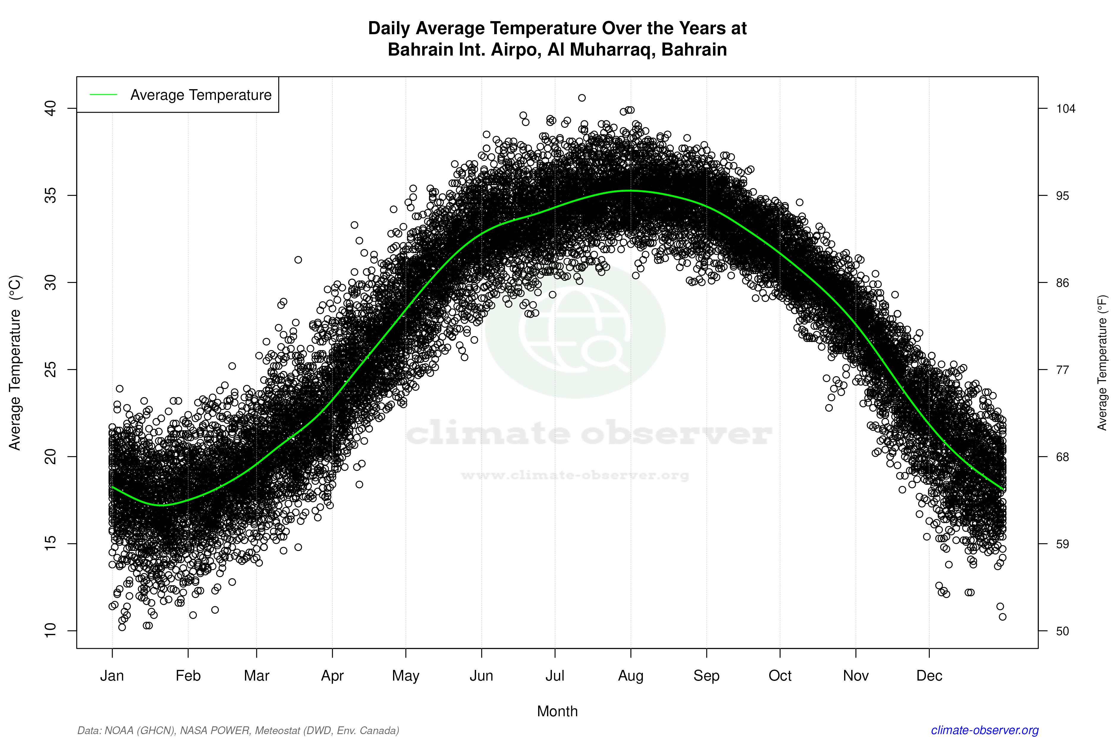 Daily Data Points and Averages Throughout the Year - Average Temperature Throughout Year