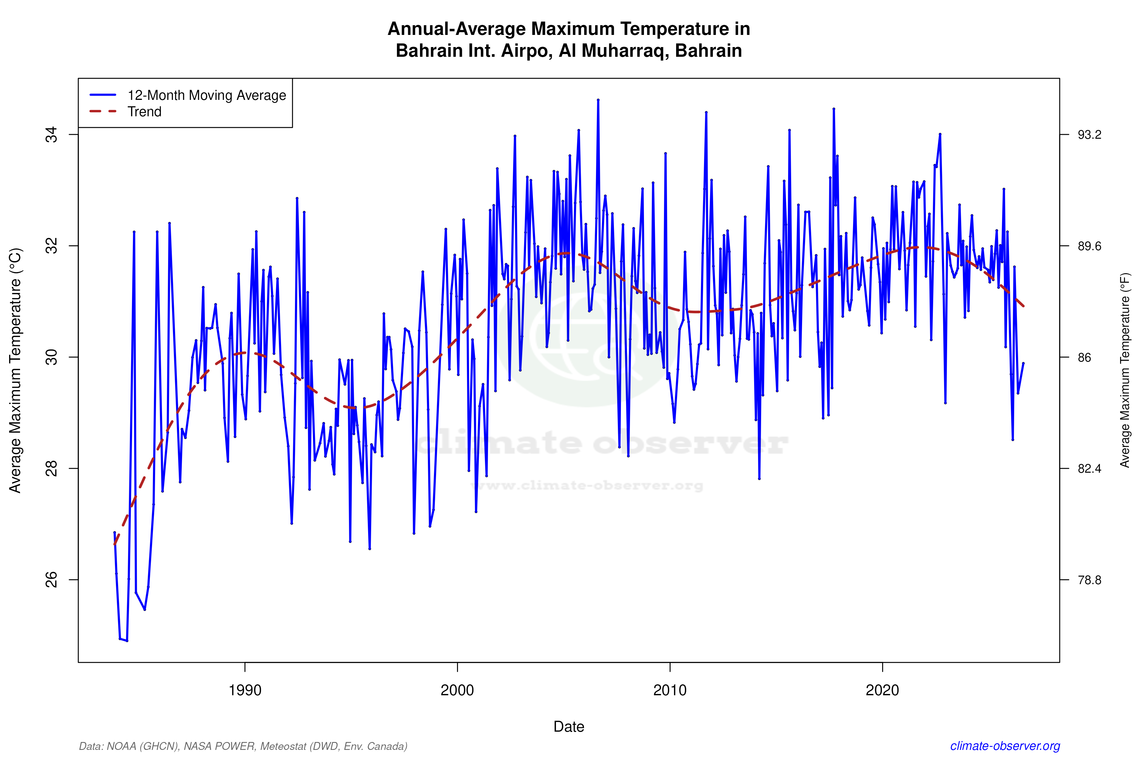 Climate 12-Month Moving Averages - Max Temperature 12-Month MA