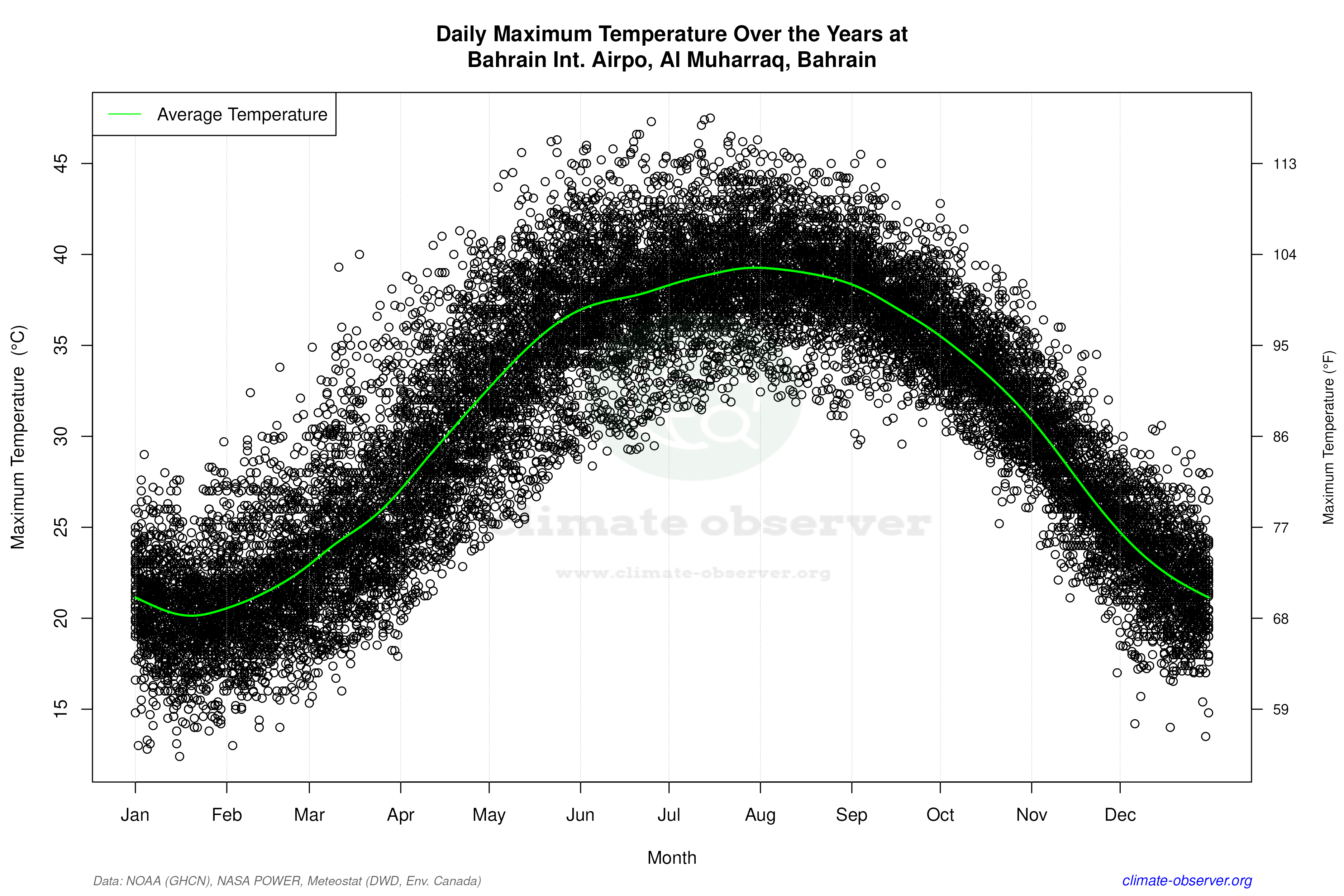 Daily Data Points and Averages Throughout the Year - Average Max Temperature Throughout Year
