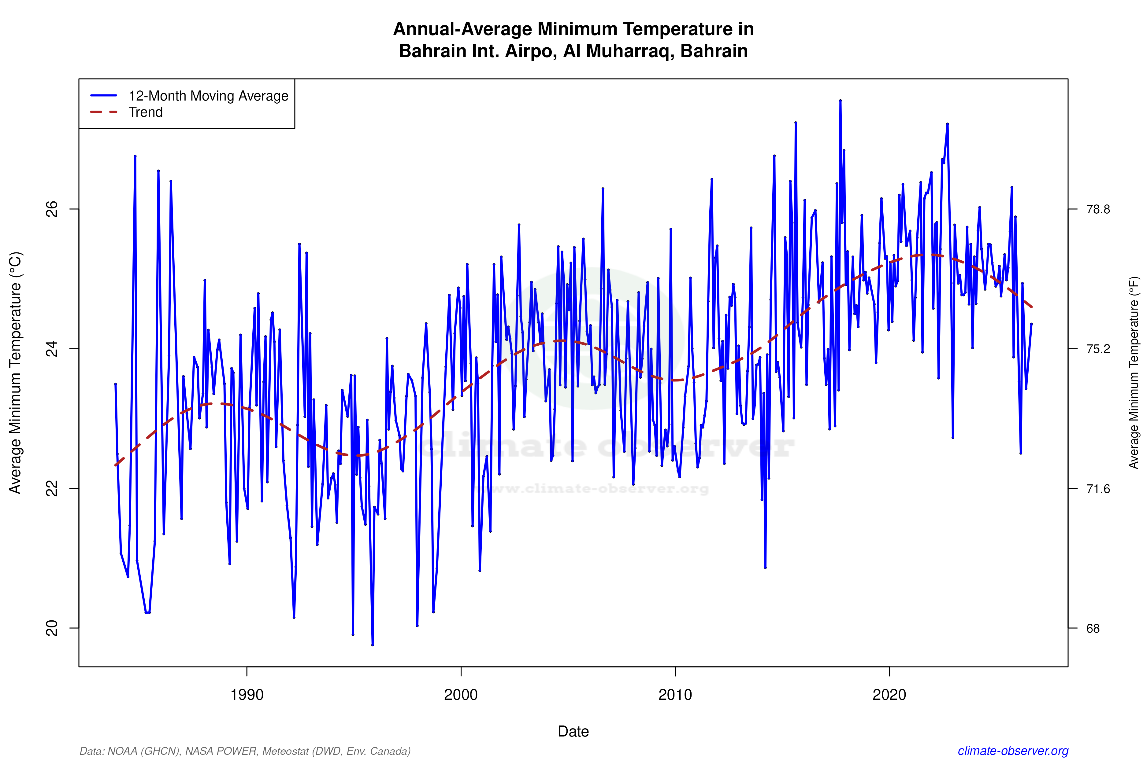 Climate 12-Month Moving Averages - Min Temperature 12-Month MA