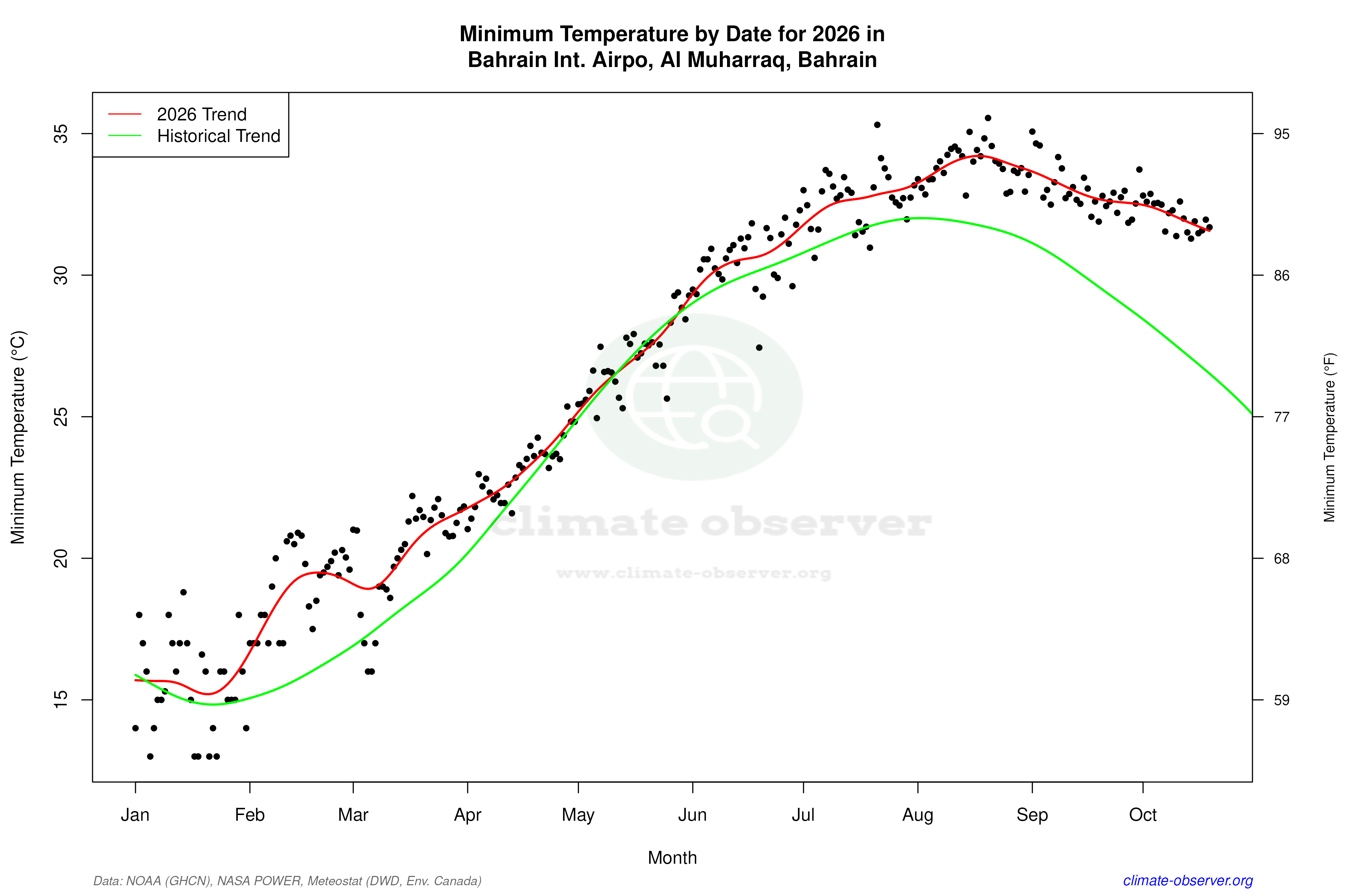 Current Year Climate Trends vs Historical - Min Temperature this Year