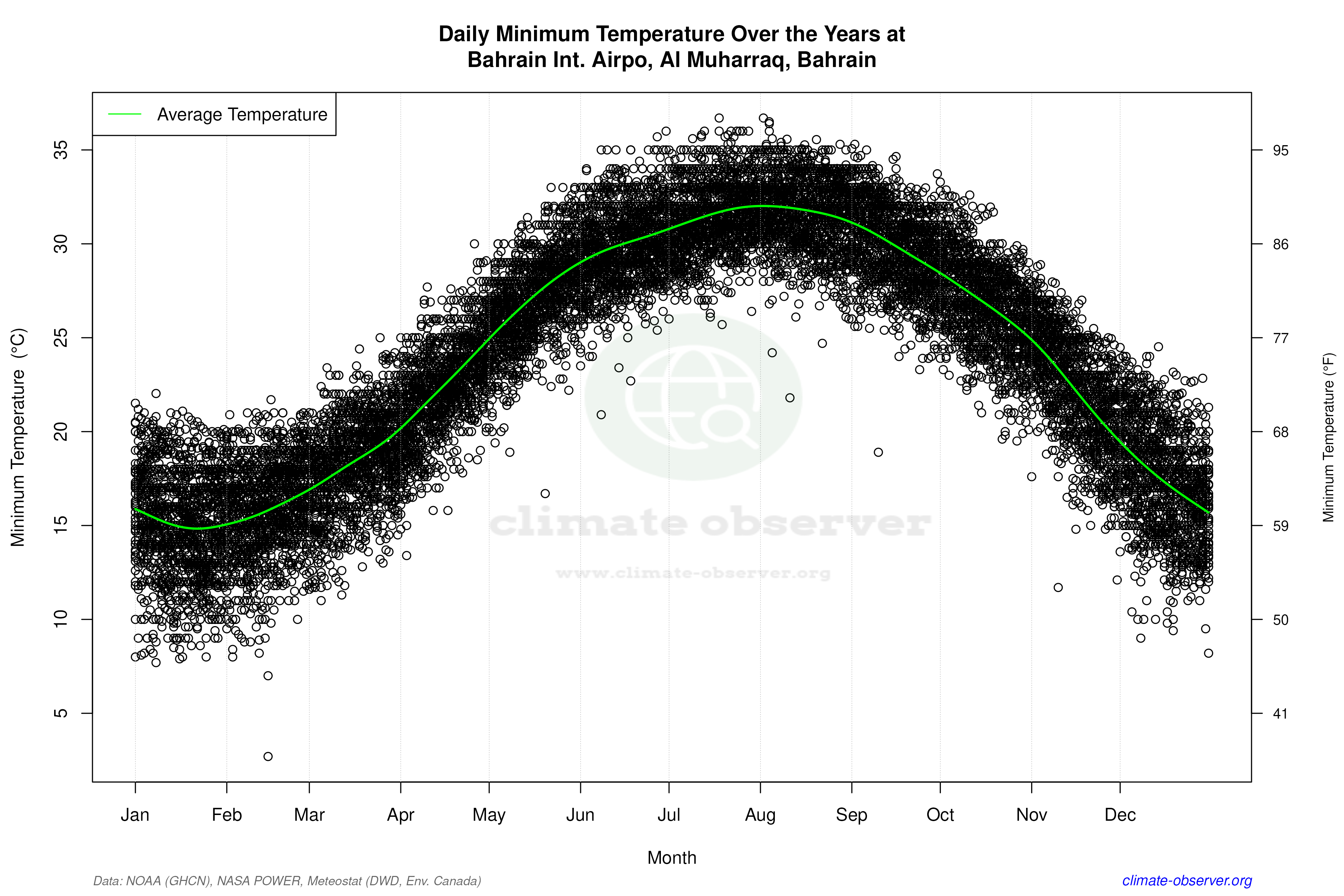 Daily Data Points and Averages Throughout the Year - Average Min Temperature Throughout Year