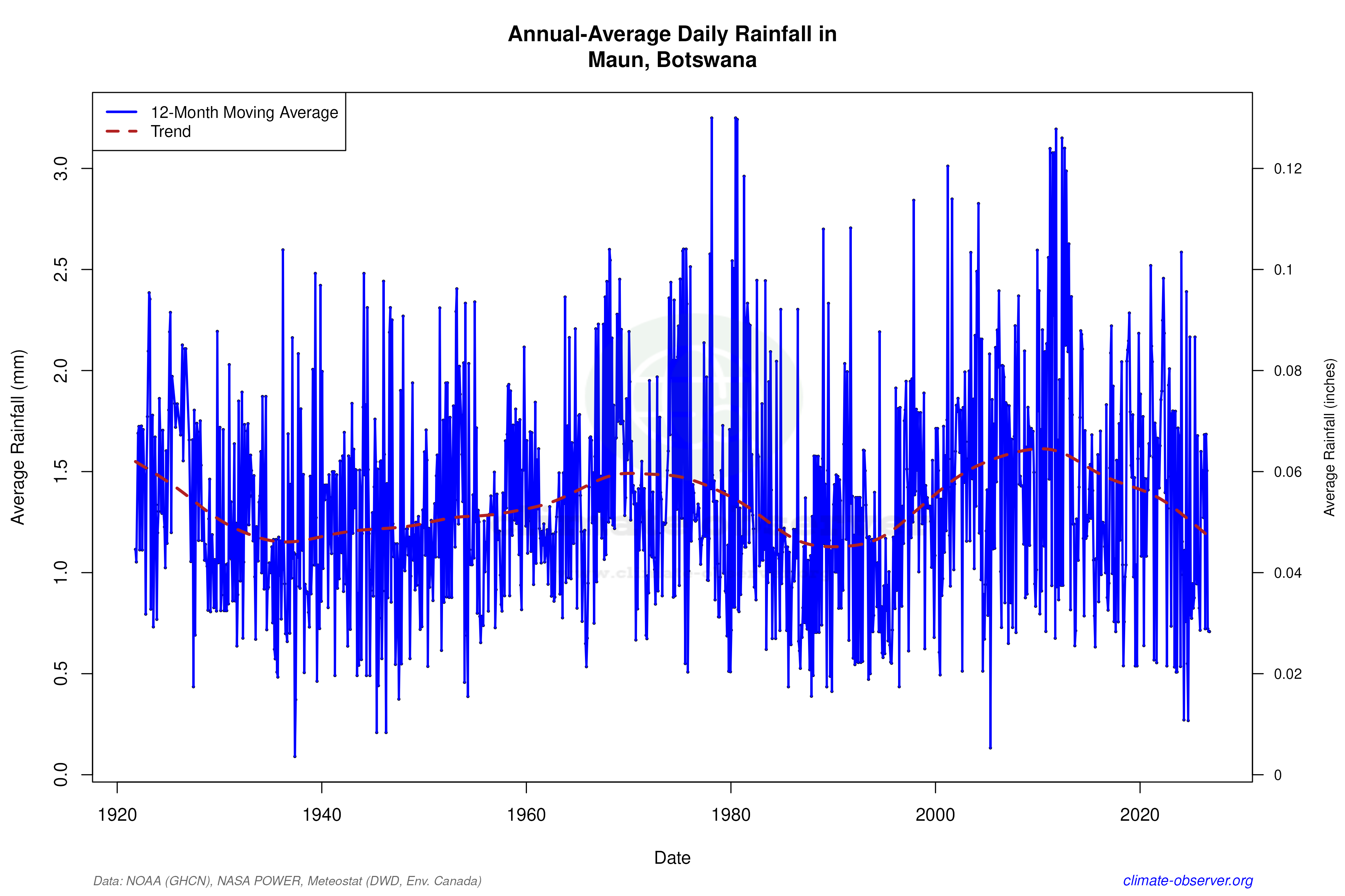 Climate 12-Month Moving Averages - Rainfall 12-Month MA