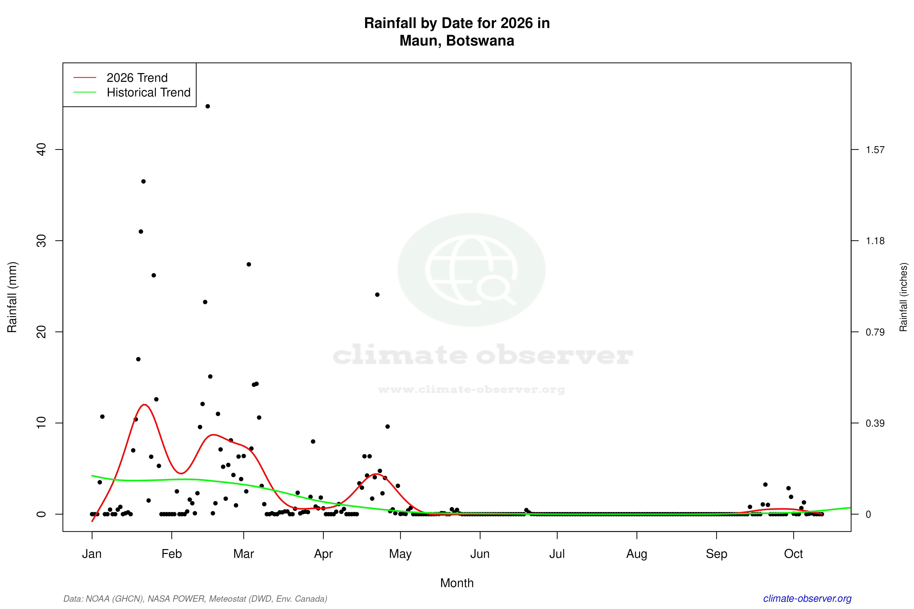 Current Year Climate Trends vs Historical - Rainfall this Year