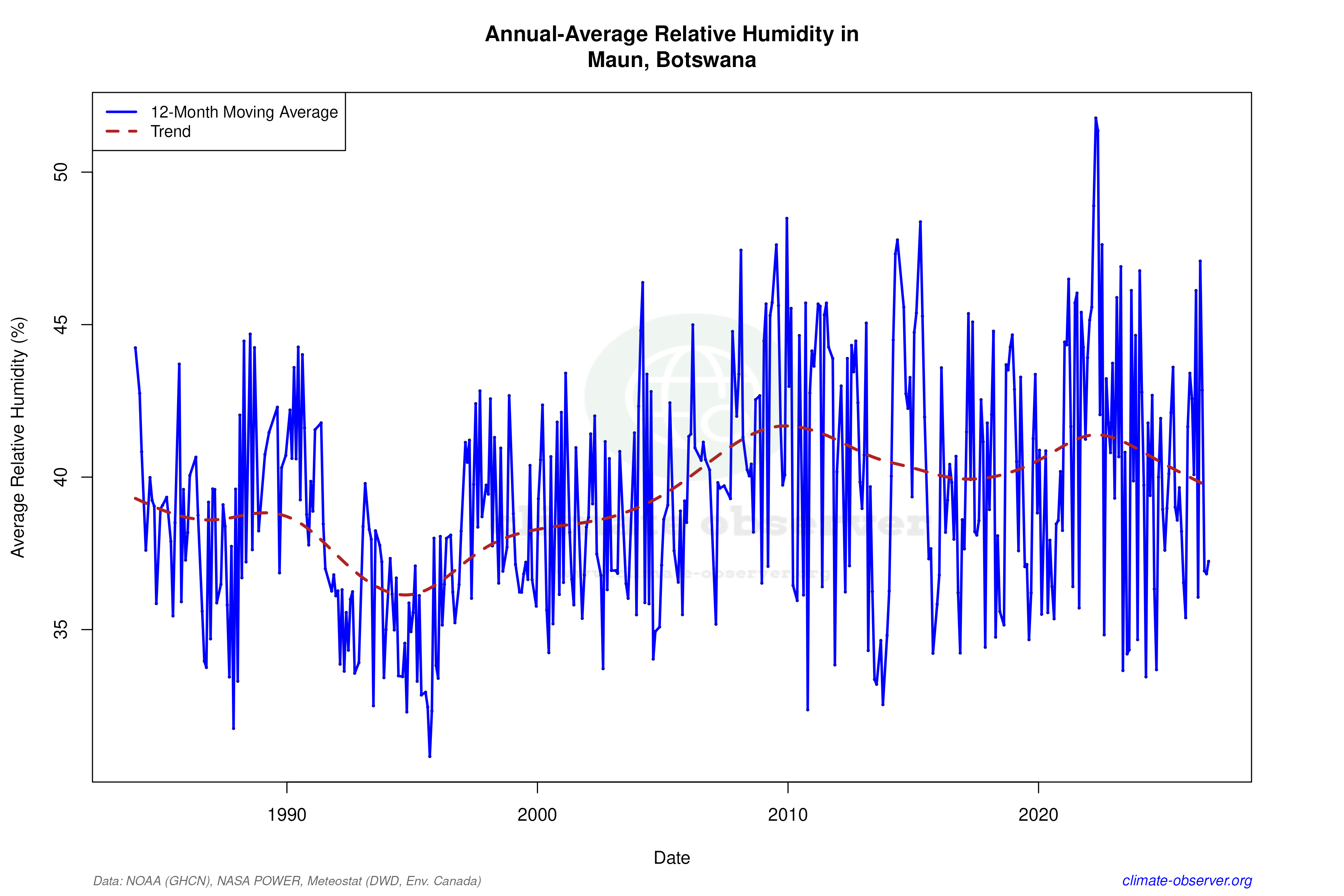 Climate 12-Month Moving Averages - Relative Humidity 12-Month MA