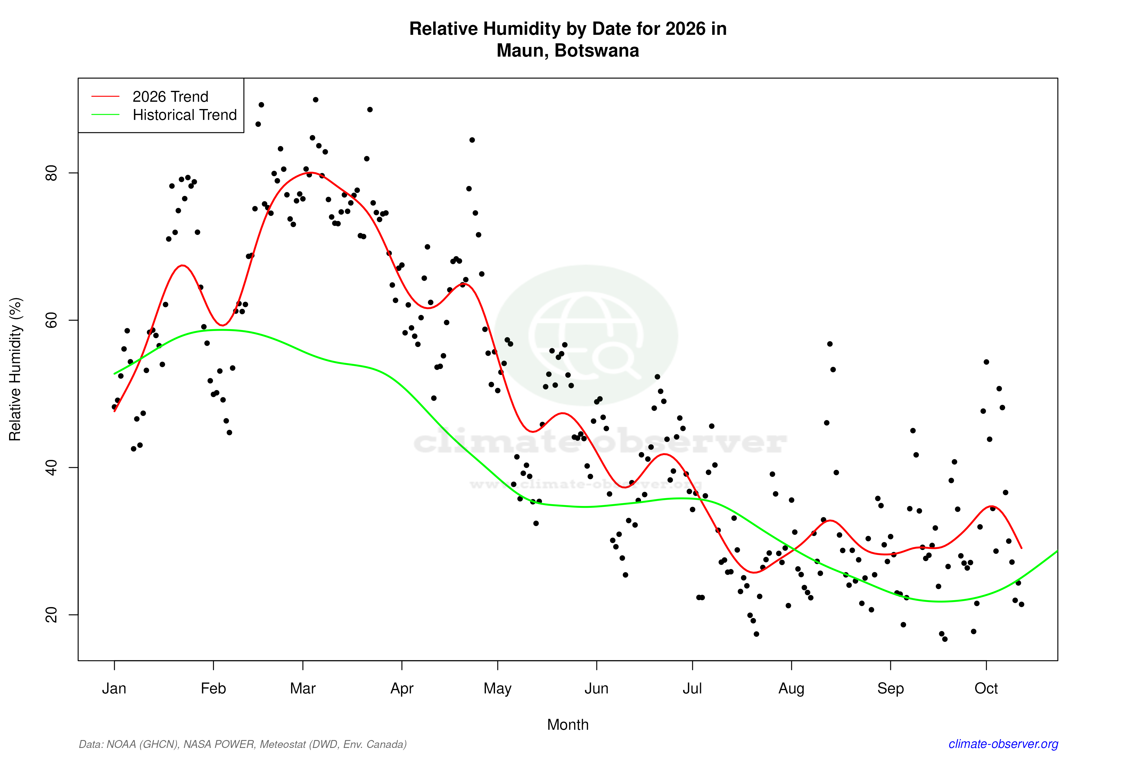 Current Year Climate Trends vs Historical - Relative Humidity this Year