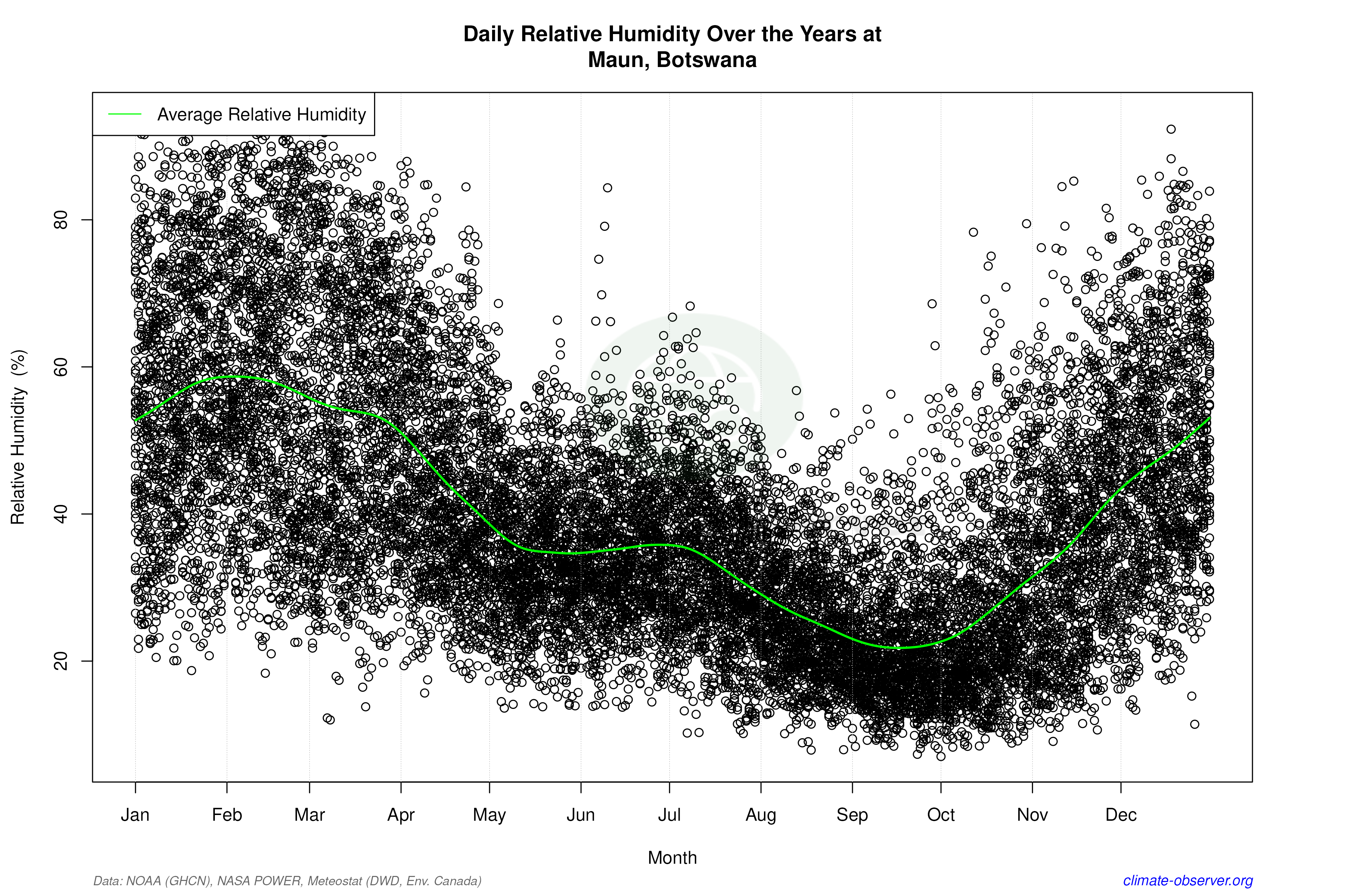 Daily Data Points and Averages Throughout the Year - Average Relative Humidity Throughout Year