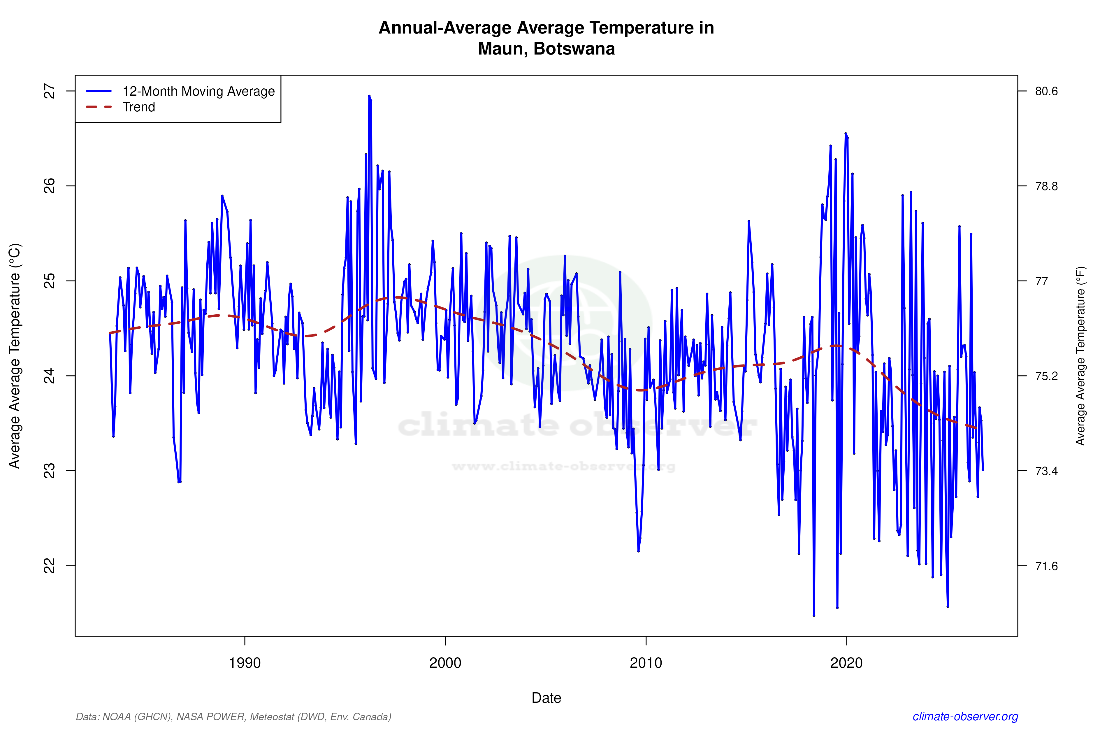 Climate 12-Month Moving Averages - Average Temperature 12-Month MA
