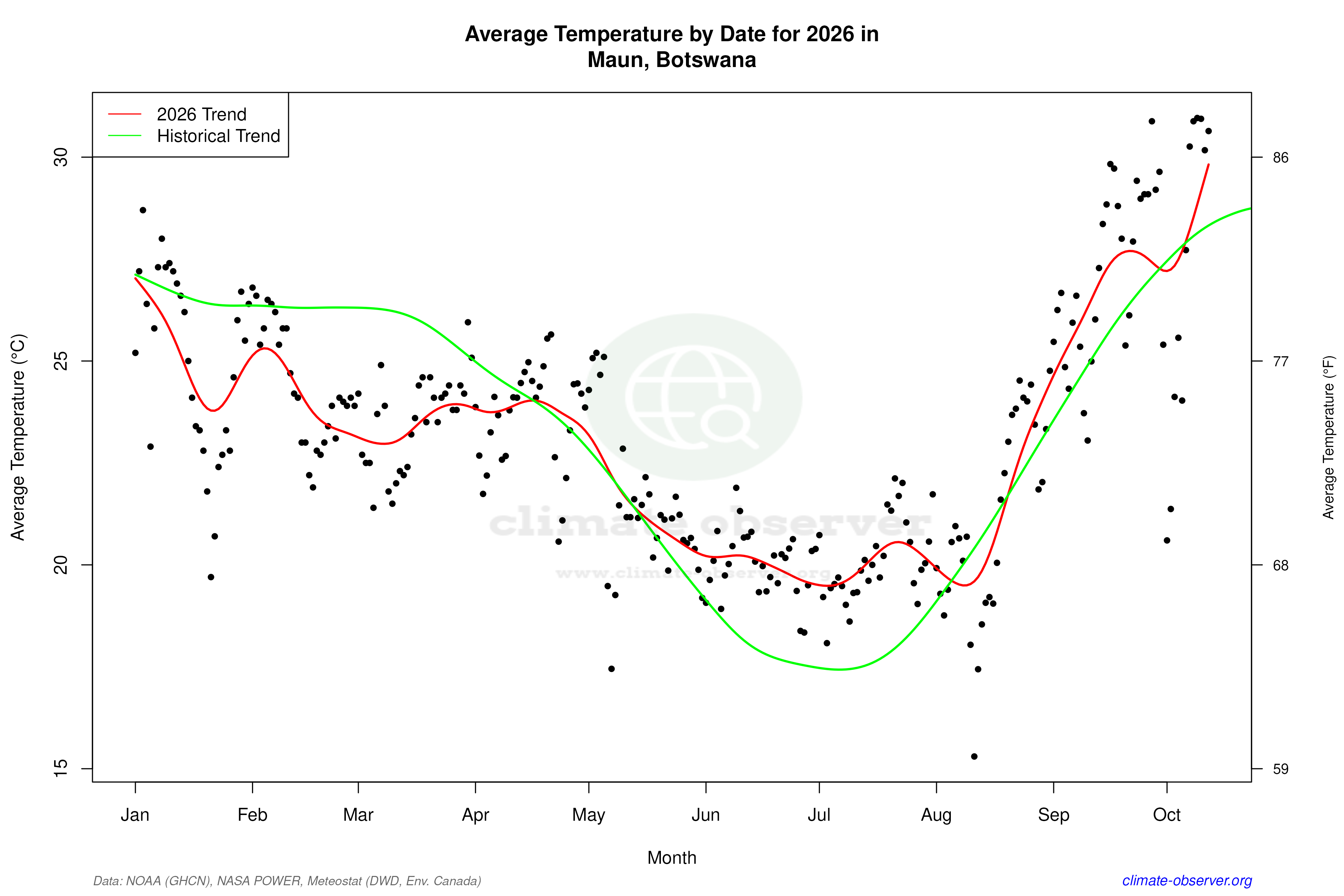 Current Year Climate Trends vs Historical - Average Temperature this Year
