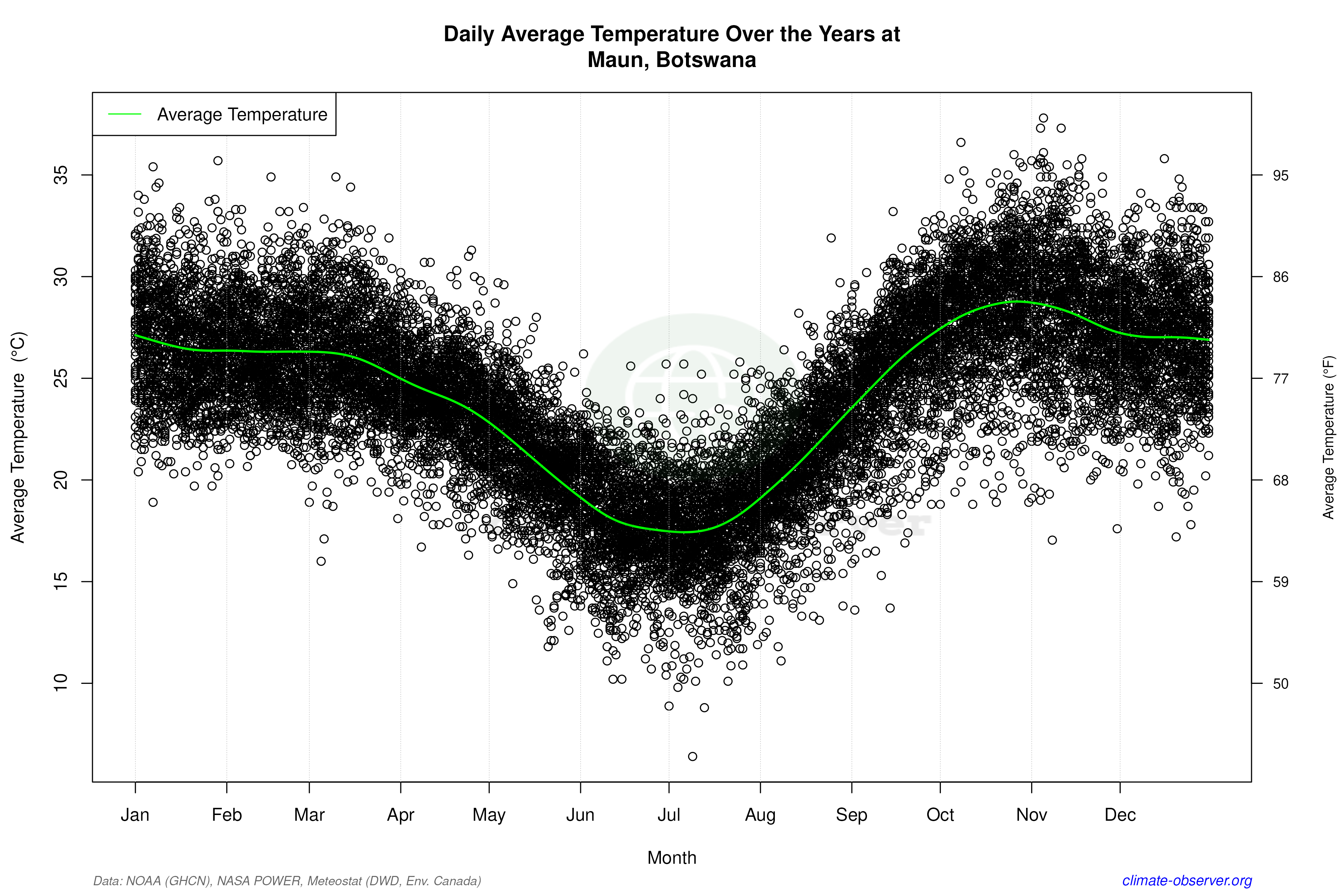 Daily Data Points and Averages Throughout the Year - Average Temperature Throughout Year