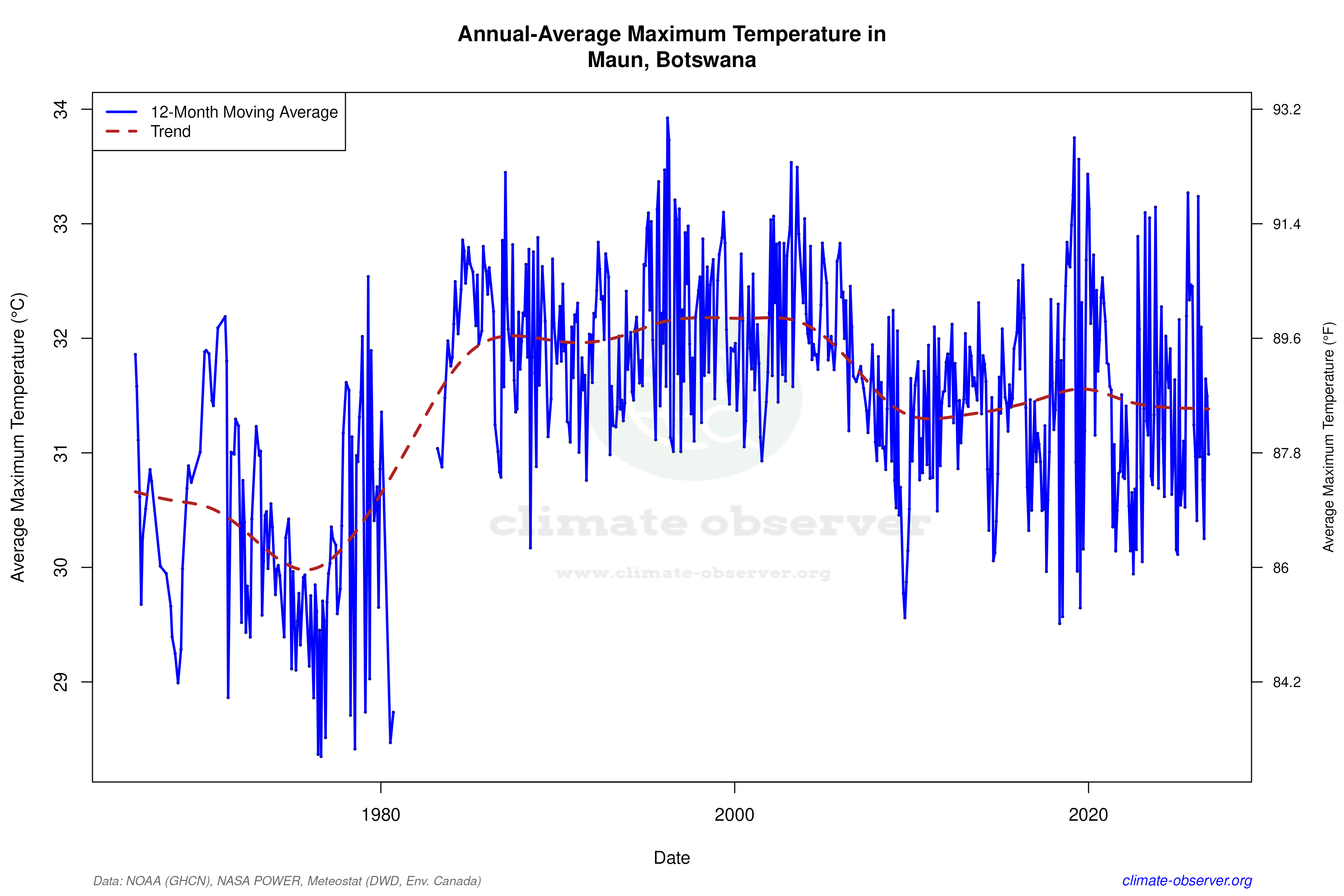 Climate 12-Month Moving Averages - Max Temperature 12-Month MA