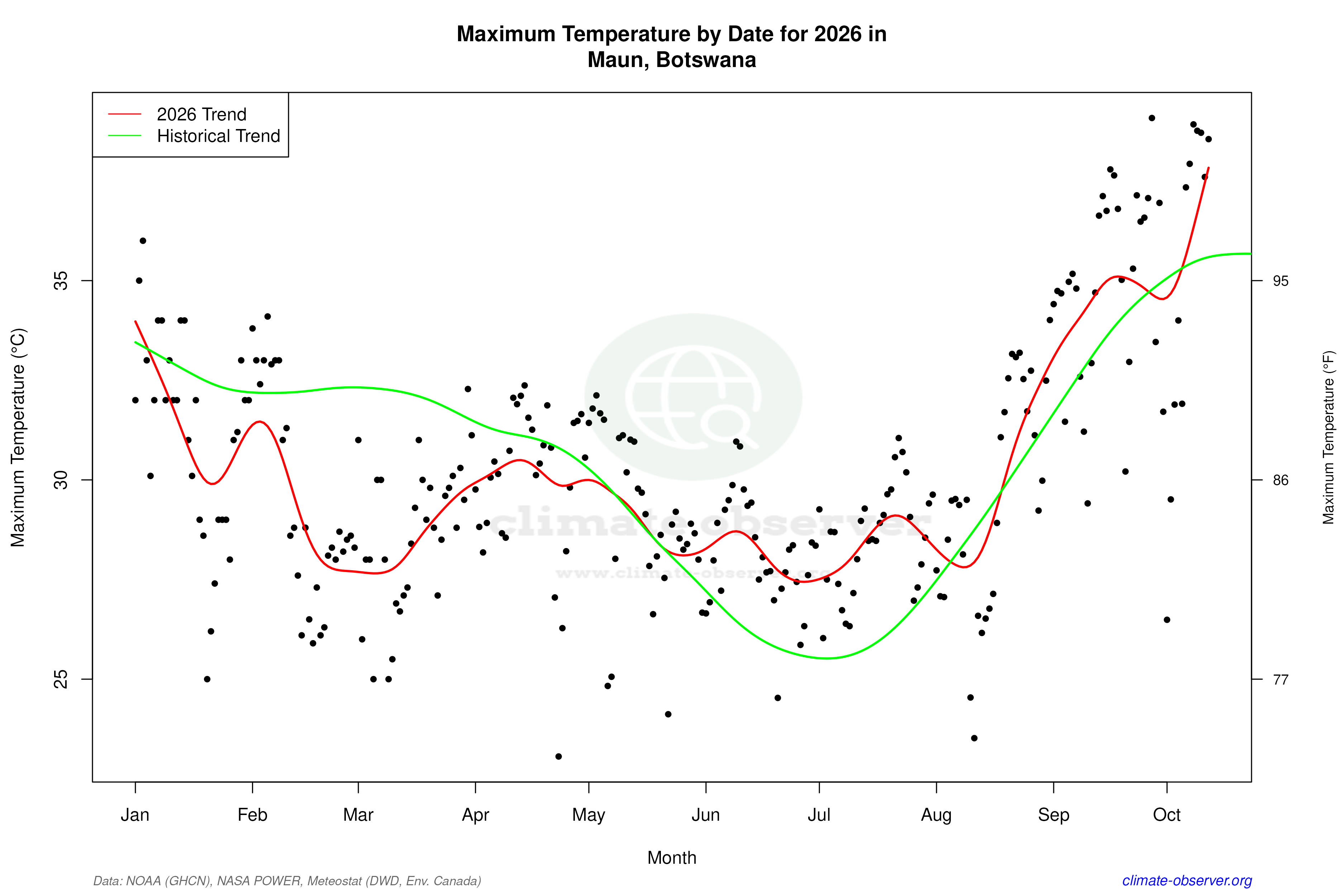 Current Year Climate Trends vs Historical - Max Temperature this Year