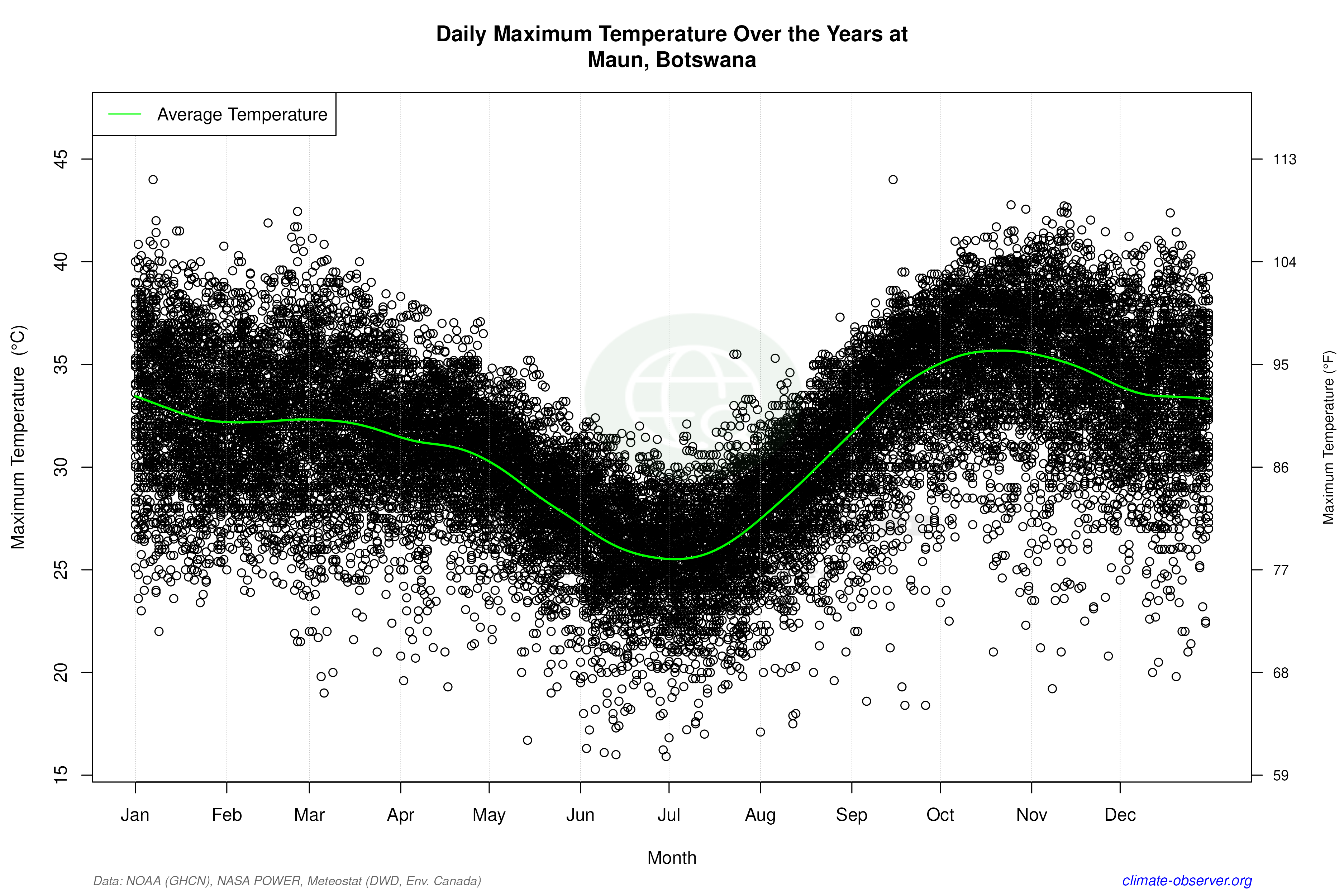 Daily Data Points and Averages Throughout the Year - Average Max Temperature Throughout Year