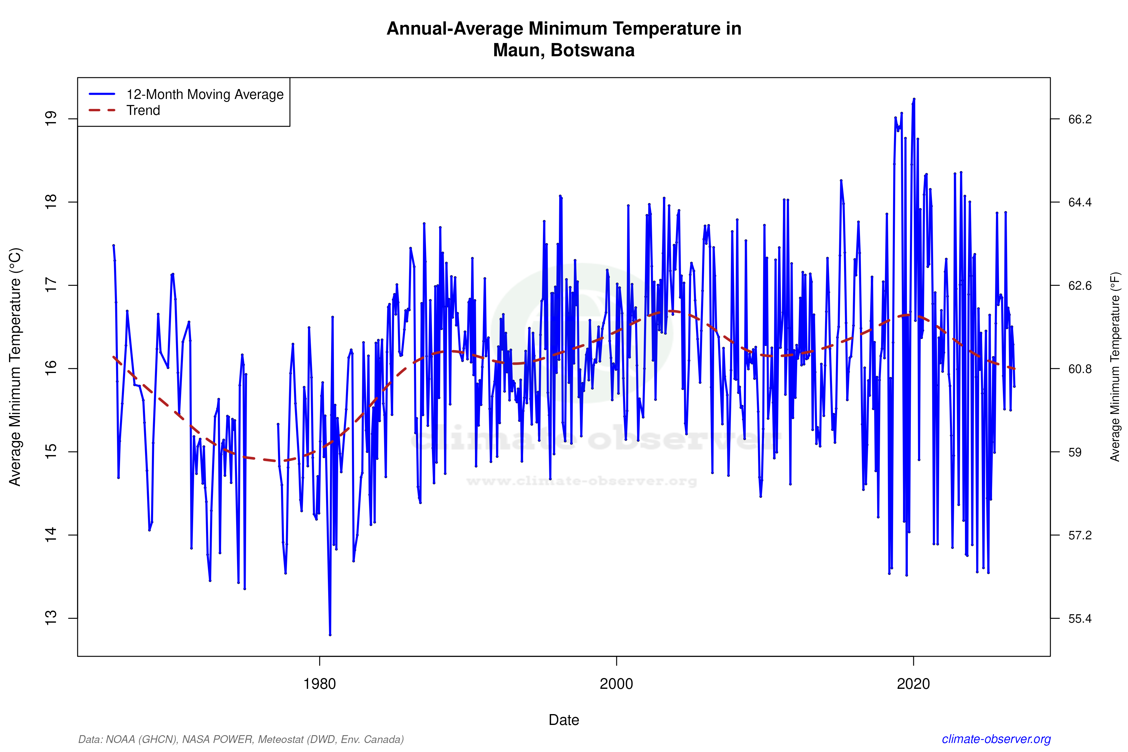Climate 12-Month Moving Averages - Min Temperature 12-Month MA