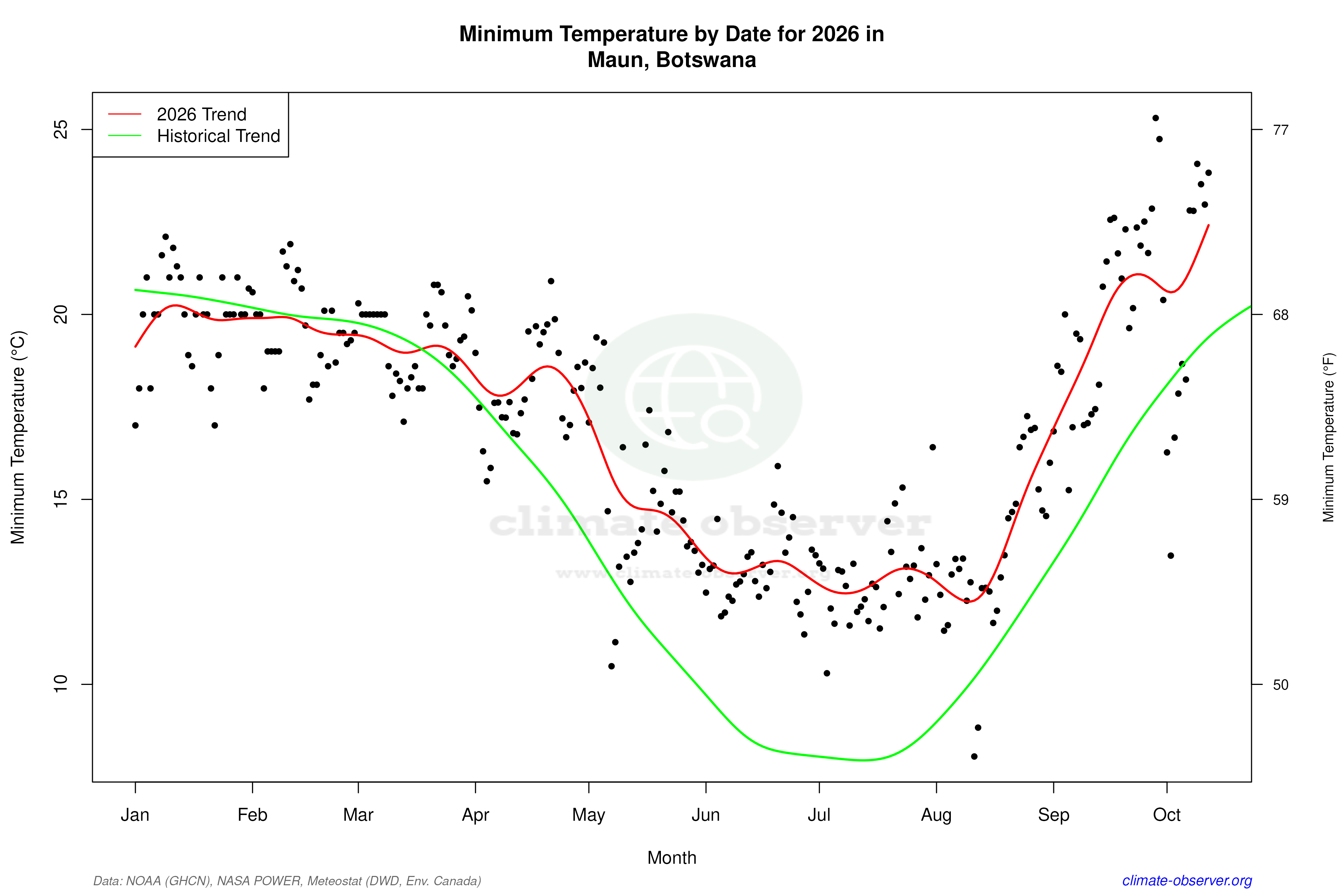 Current Year Climate Trends vs Historical - Min Temperature this Year