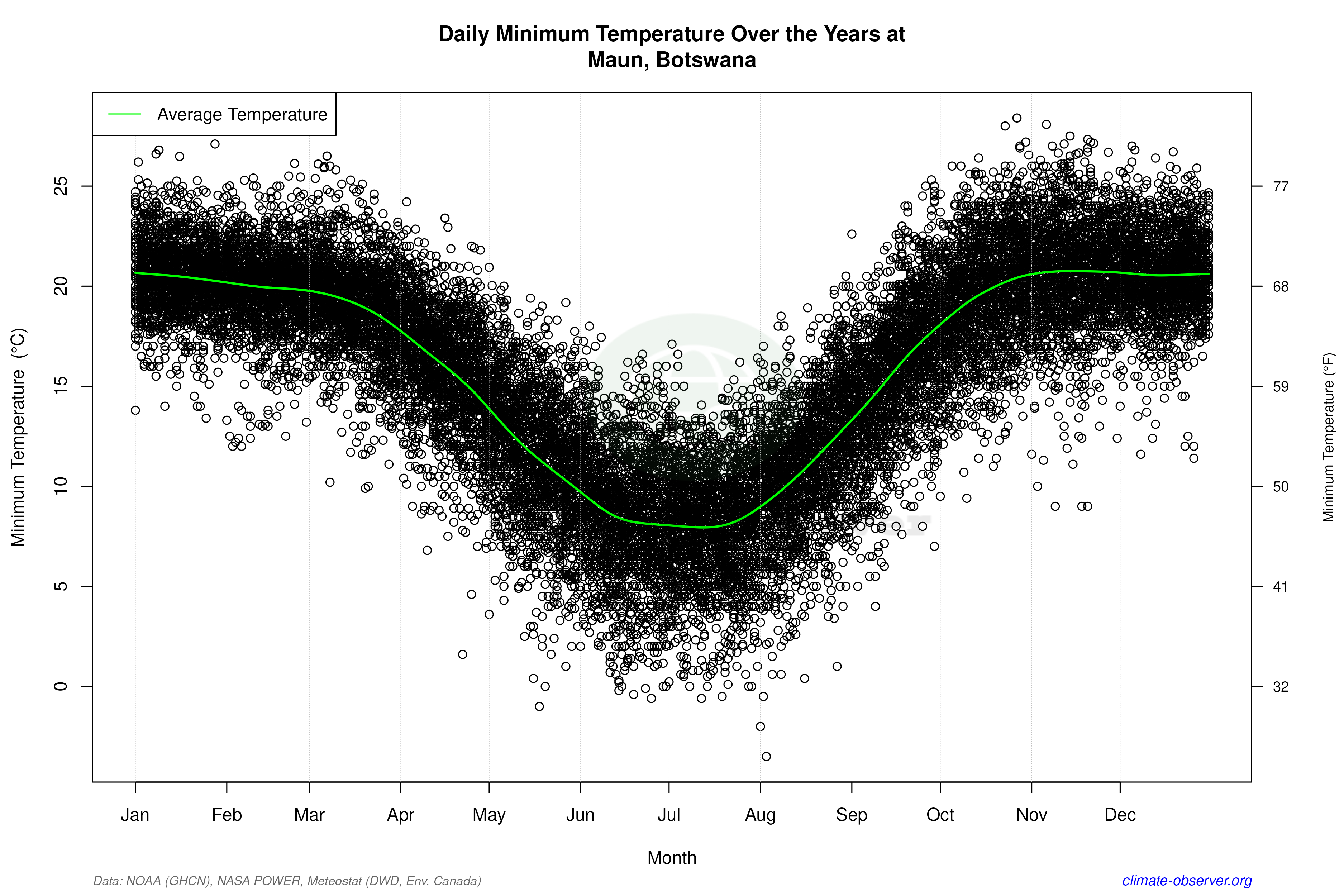 Daily Data Points and Averages Throughout the Year - Average Min Temperature Throughout Year
