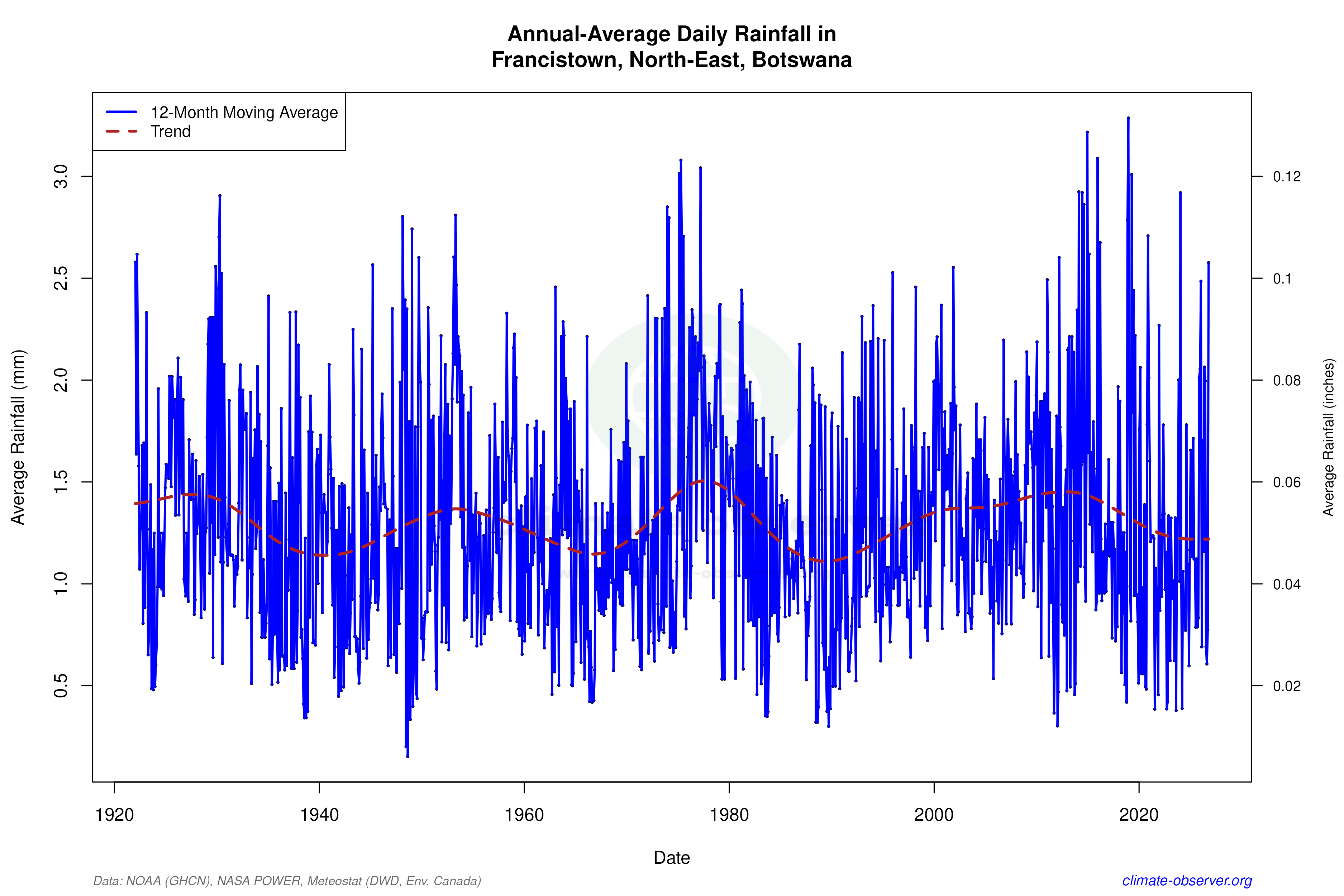 Climate 12-Month Moving Averages - Rainfall 12-Month MA