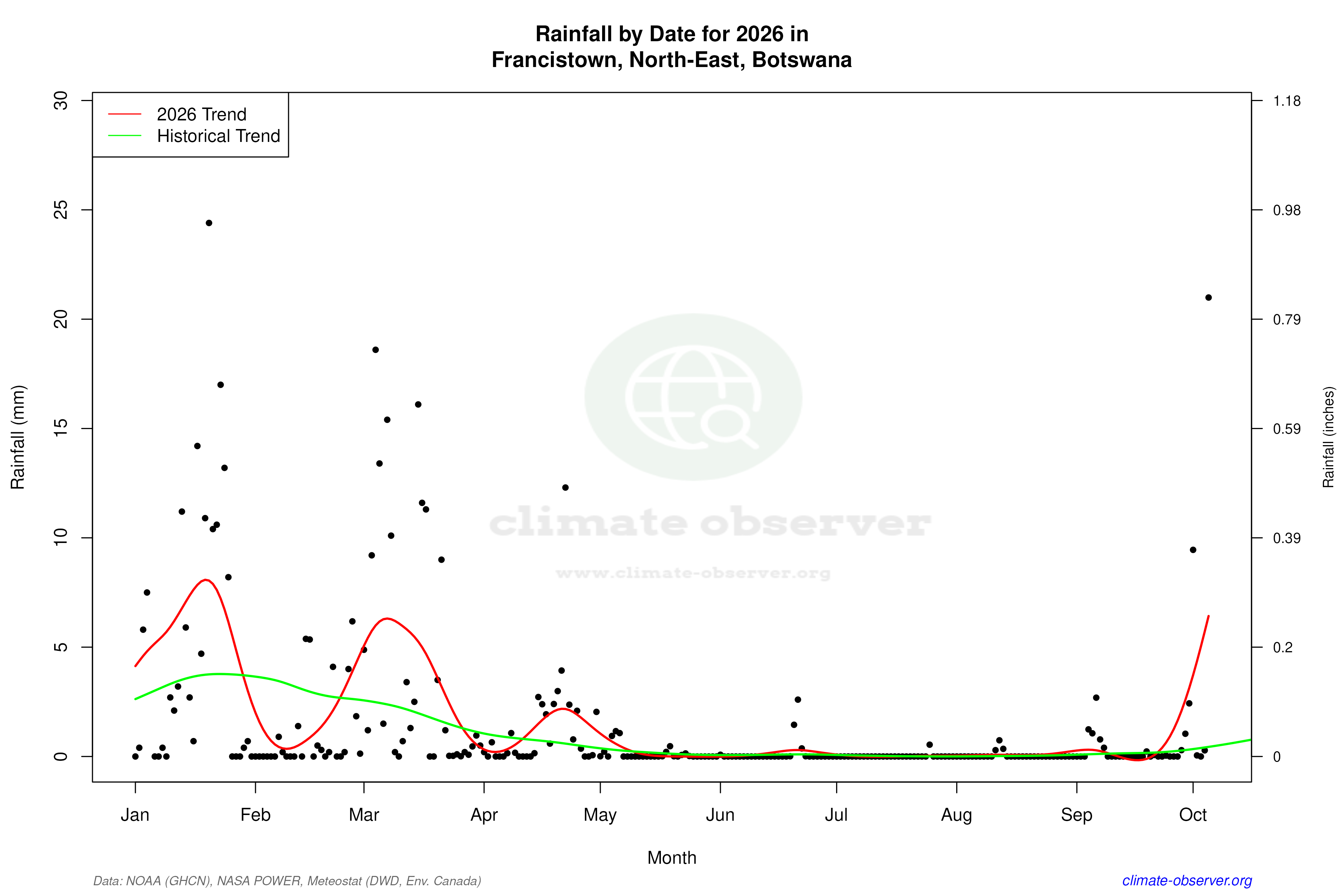 Current Year Climate Trends vs Historical - Rainfall this Year