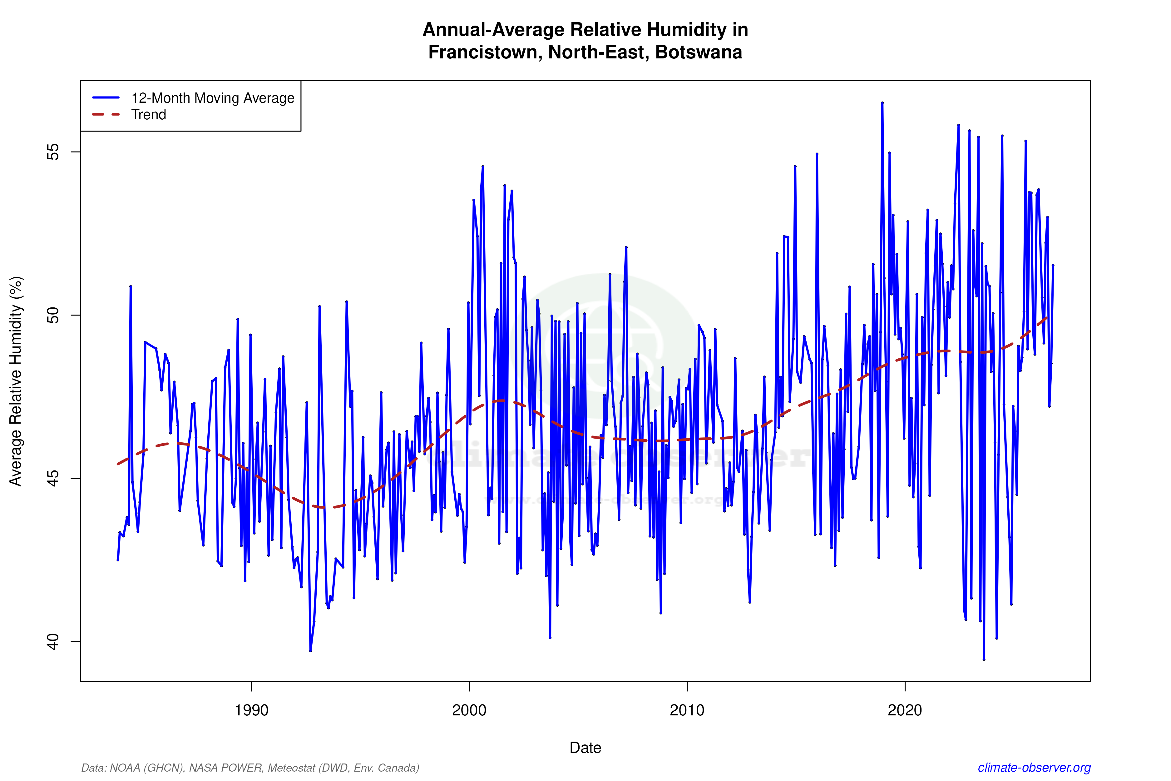Climate 12-Month Moving Averages - Relative Humidity 12-Month MA